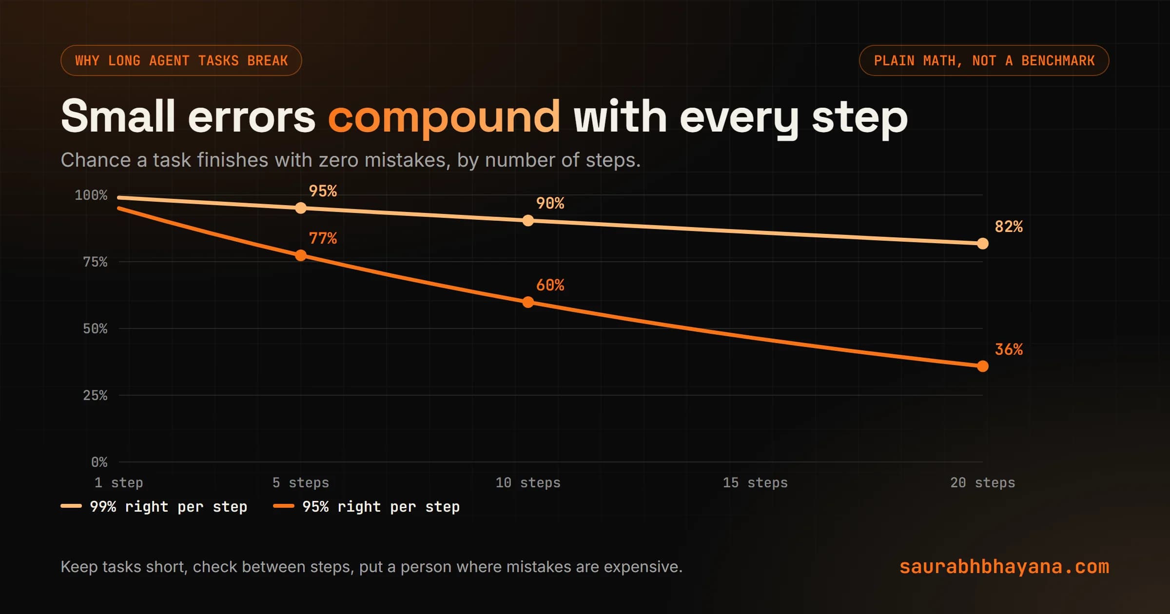 Chart of how errors compound in multi-step AI agent tasks: at 95 percent accuracy per step, the chance of finishing without a mistake is about 77 percent after 5 steps, 60 percent after 10 steps and 36 percent after 20 steps; at 99 percent per step it is about 82 percent after 20 steps