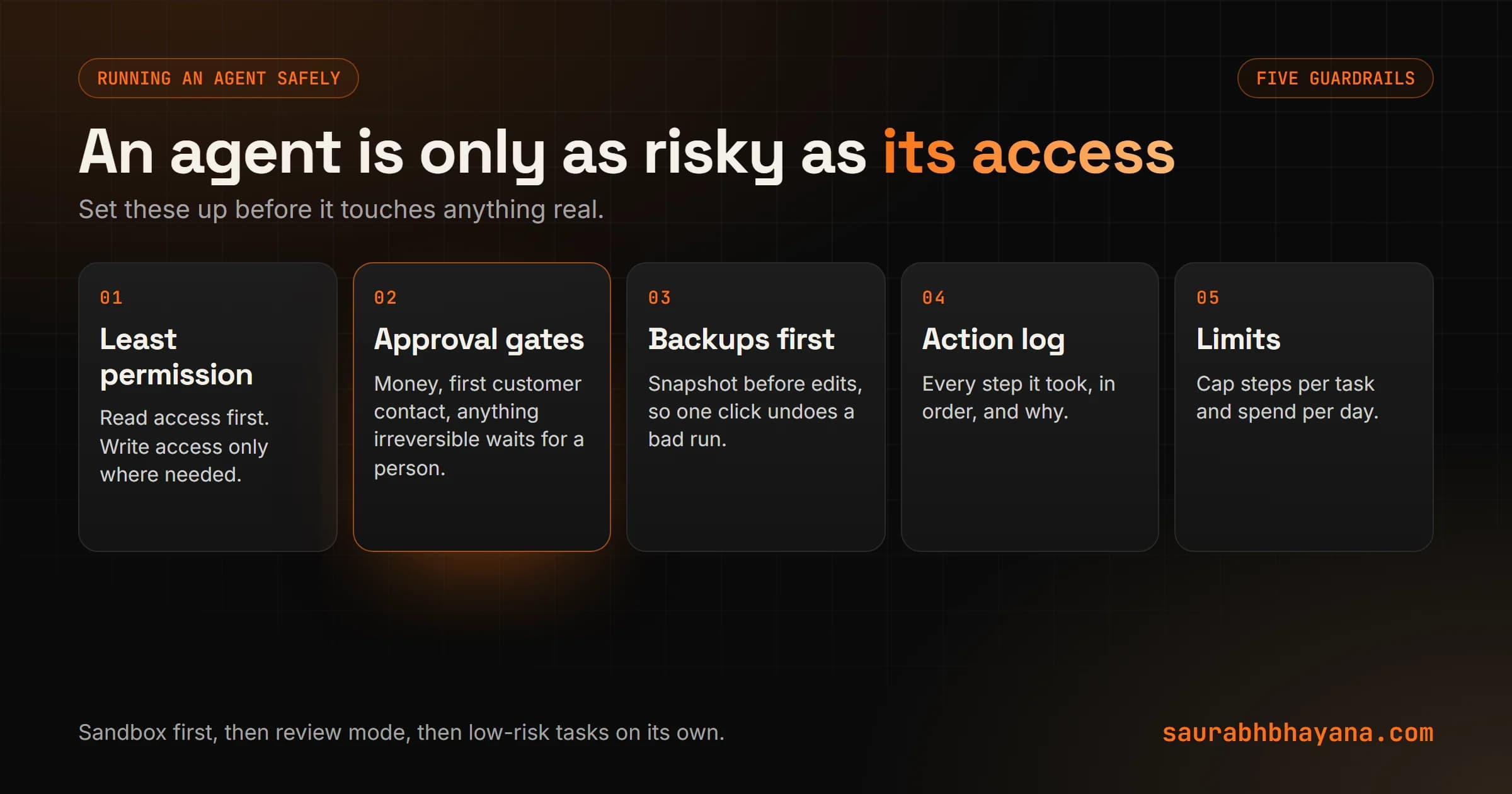 Five guardrails for running an AI agent safely in a small business: least permission, human approval for money and irreversible actions, backups before changes, a log of every action, and spending and step limits