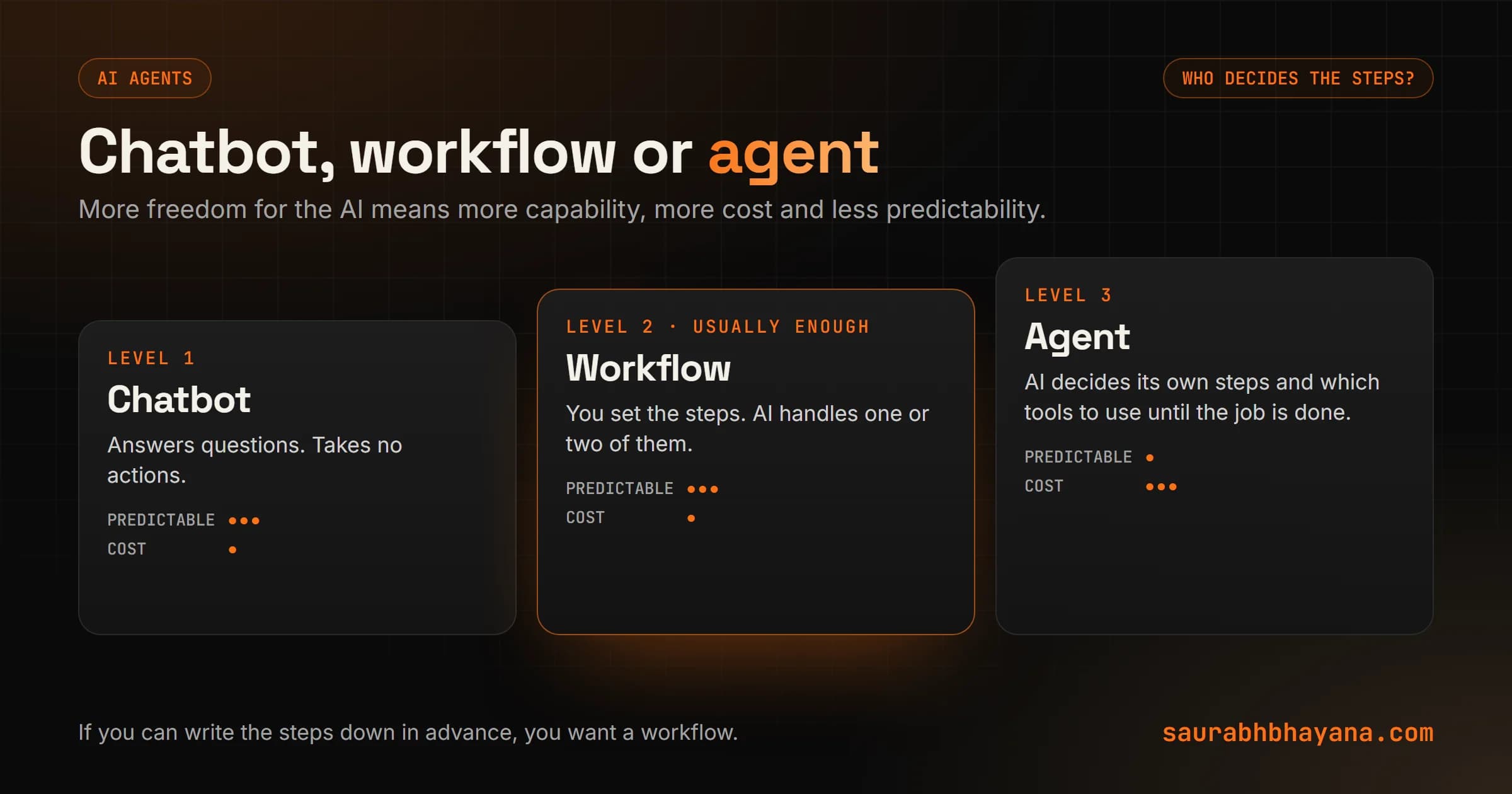 Three levels of AI automation compared: a chatbot that only answers, a workflow where code decides the steps and AI handles one step, and an agent where the AI decides its own steps and tools, with predictability falling and cost and risk rising as you move from chatbot to agent
