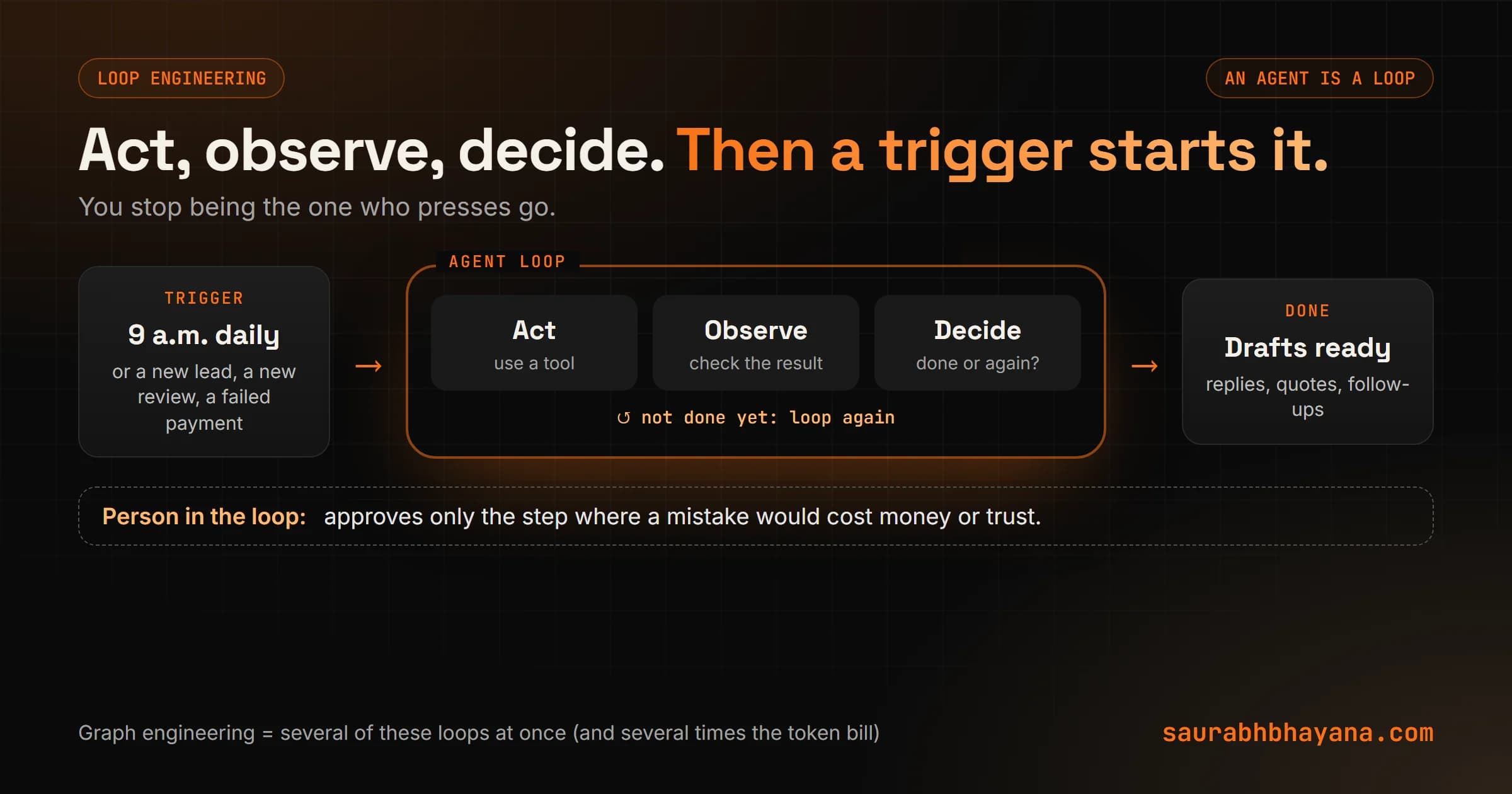 The AI agent loop with a trigger: a trigger such as a 9 a.m. schedule or a new lead starts the loop, the agent acts with its tools, observes the result, then either loops again or finishes, with a person approving at the step where a mistake would cost money