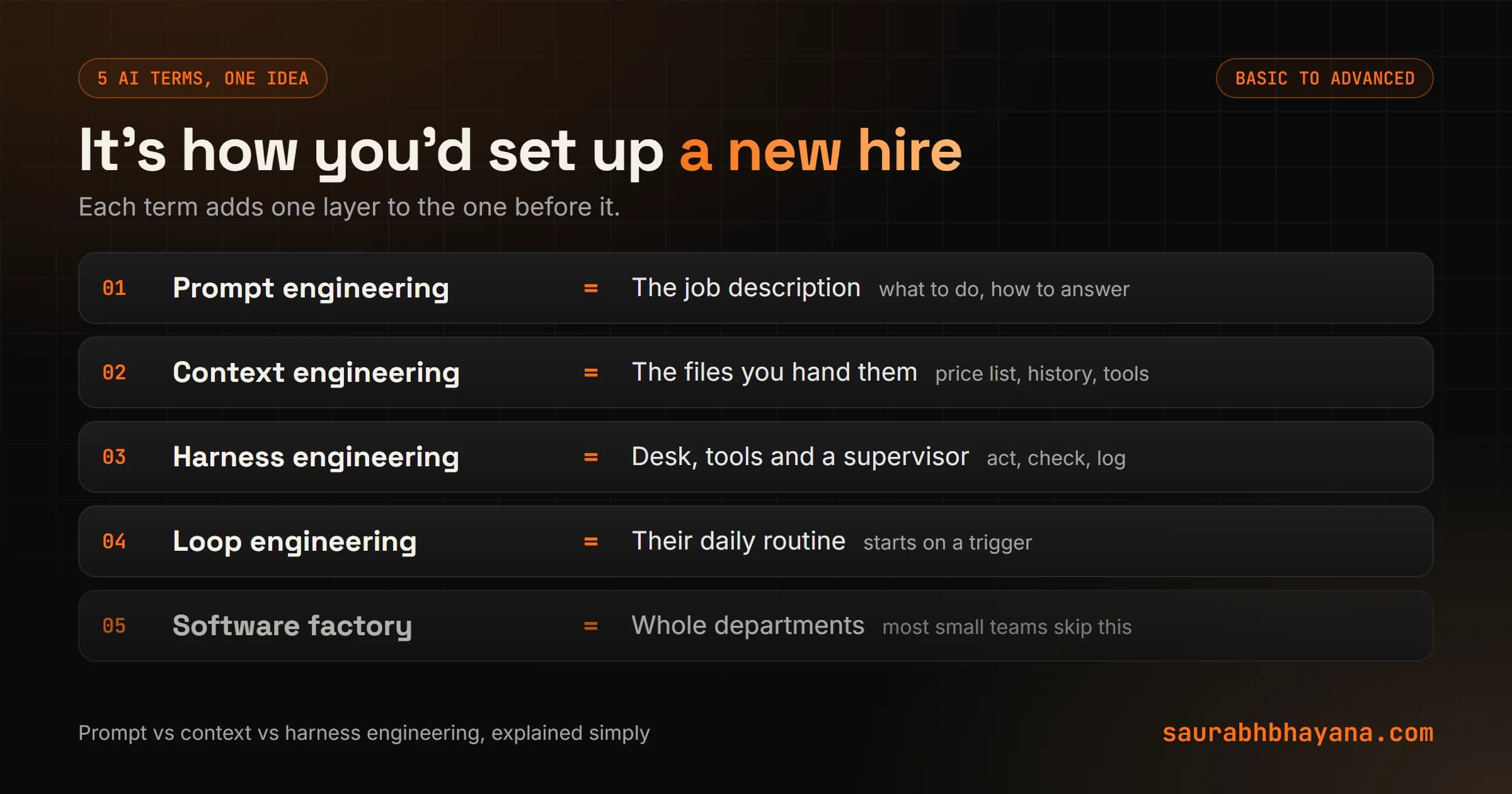 The five AI engineering terms compared to onboarding a new employee: prompt engineering is the job description, context engineering is the files you hand them, harness engineering is their desk, tools and supervisor checks, loop engineering is their daily routine, and a software factory is a set of departments