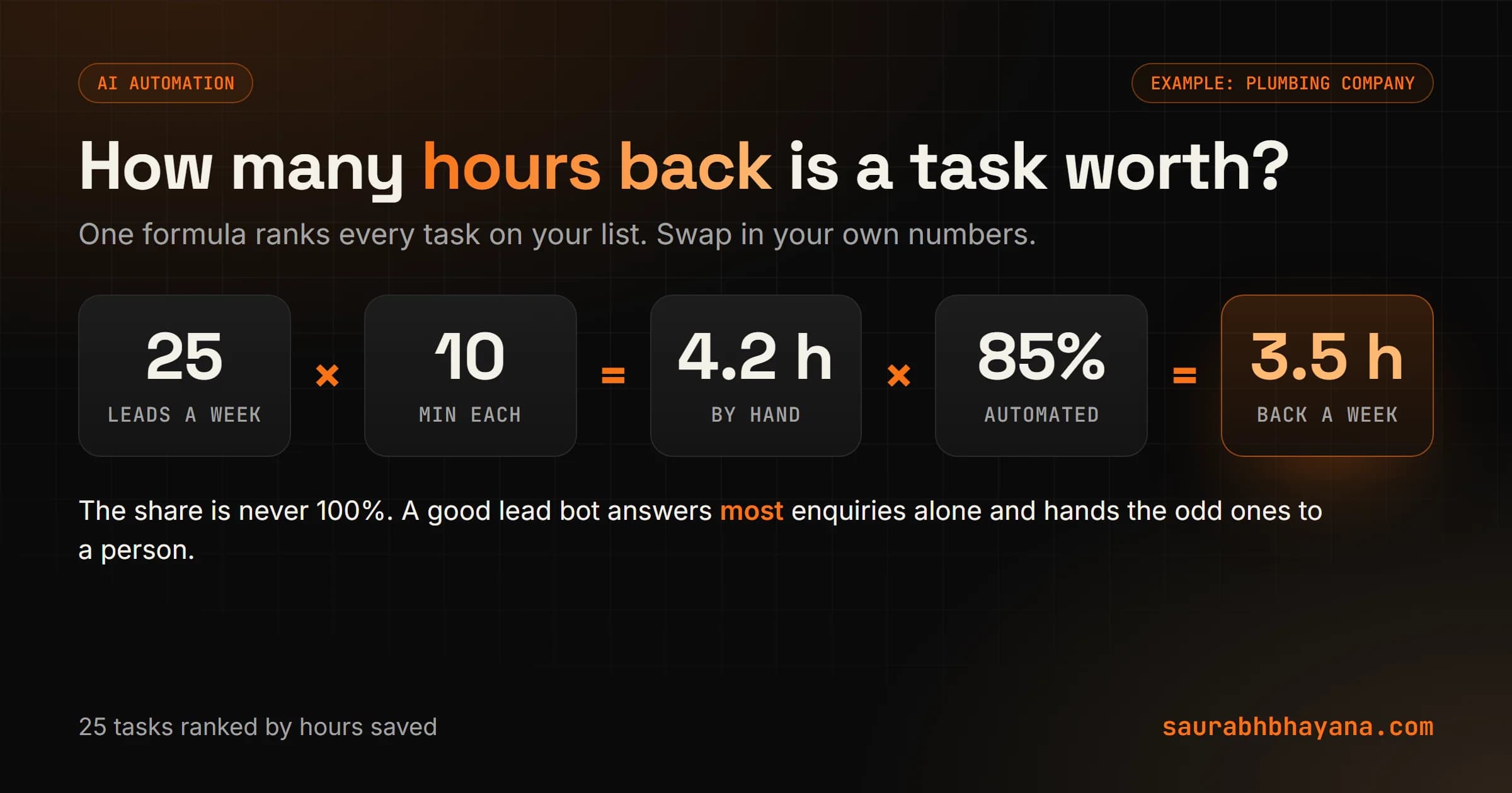 The hours-back formula worked for a plumbing company: 25 new leads a week times 10 minutes each is 4.2 hours by hand, and an automation that handles 85 percent gives about 3.5 hours back a week