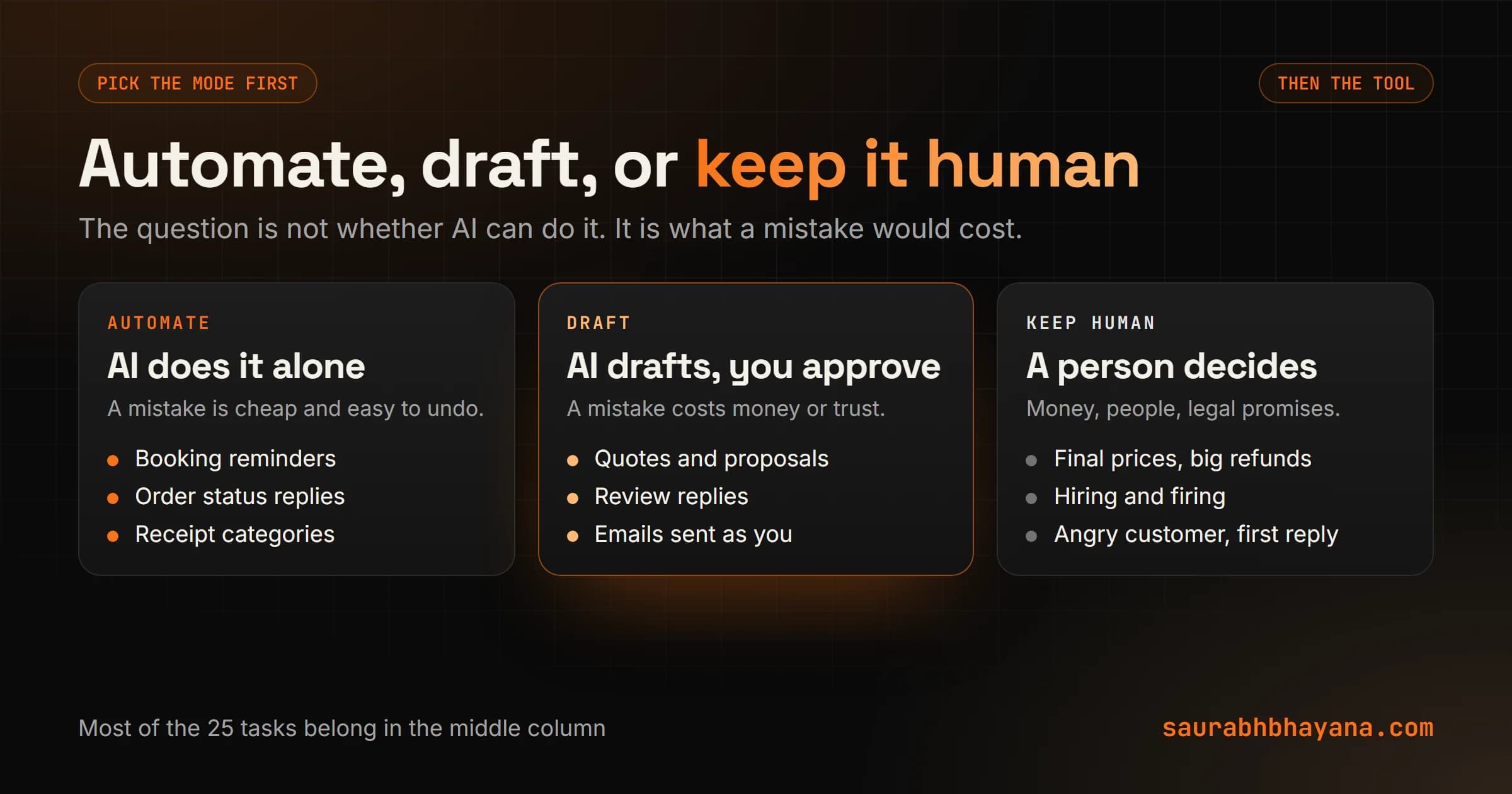 Three modes of AI automation for a small business: automate fully when a mistake is cheap and easy to undo, let AI draft and a person approve when a mistake costs money or trust, and keep it human for decisions about money, people and legal commitments