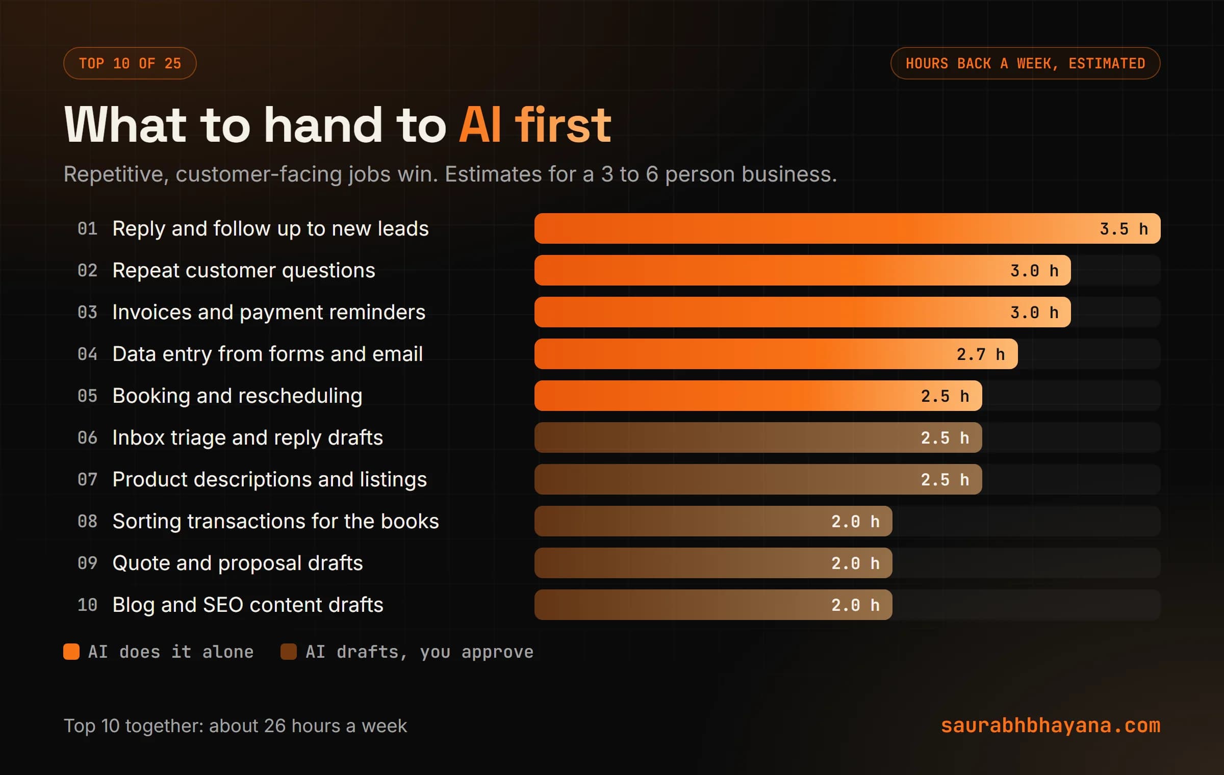 Bar chart of the top 10 small business tasks to automate with AI by estimated hours back per week, led by lead follow-up at 3.5 hours, repeat questions and invoices at 3 hours each, and data entry at 2.7 hours