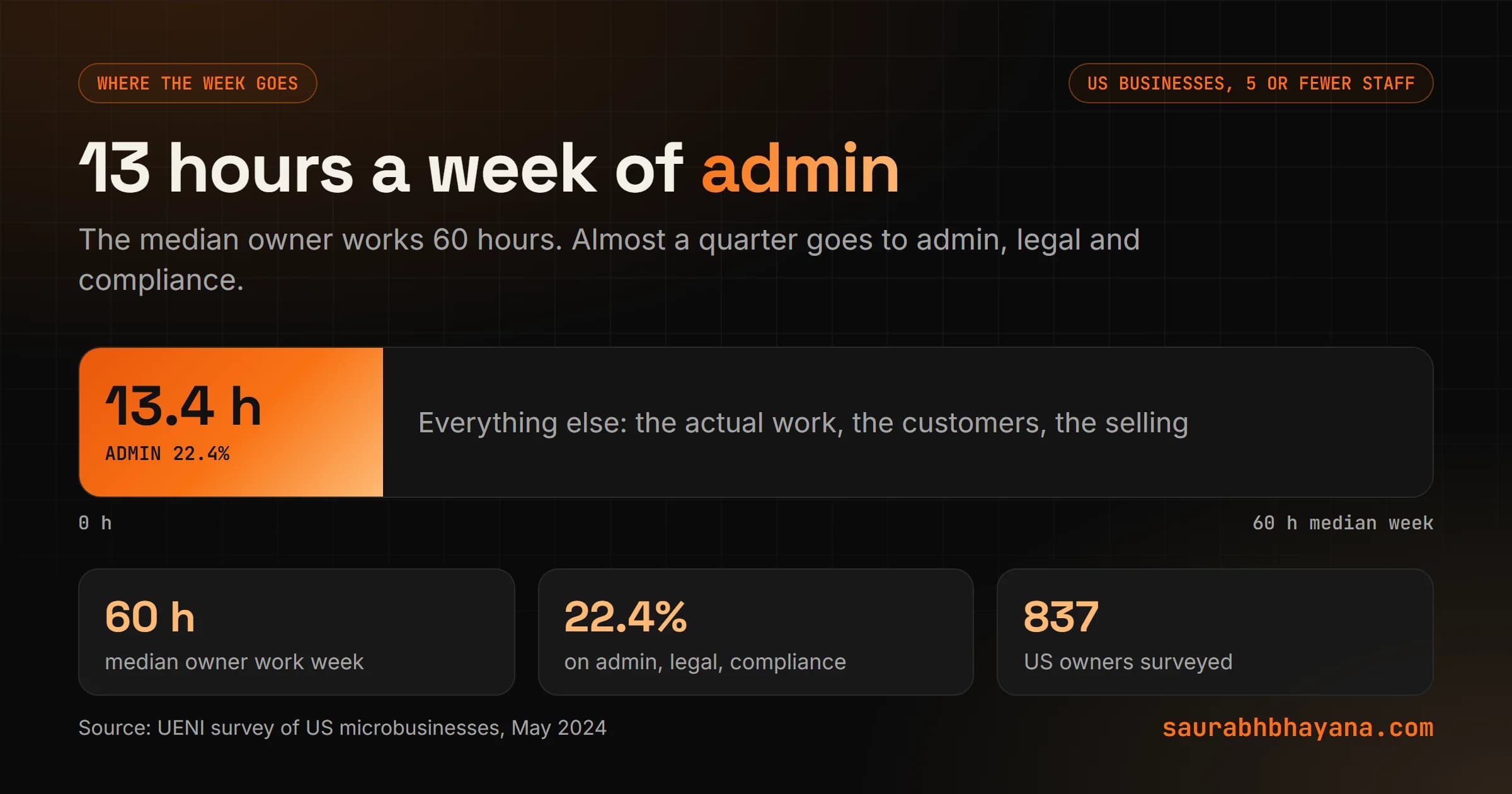 Where a small business owner's 60 hour week goes: 22.4 percent, about 13.4 hours, is admin, legal and compliance, according to a UENI survey of 837 US businesses with five or fewer employees in May 2024