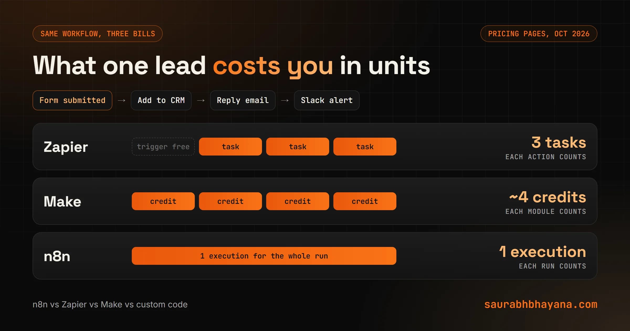 The same 4-step lead workflow billed on three tools: on Zapier the 3 actions cost 3 tasks per run because the trigger is free, on Make each module uses about 1 credit so about 4 credits per run, and on n8n the whole run is 1 execution