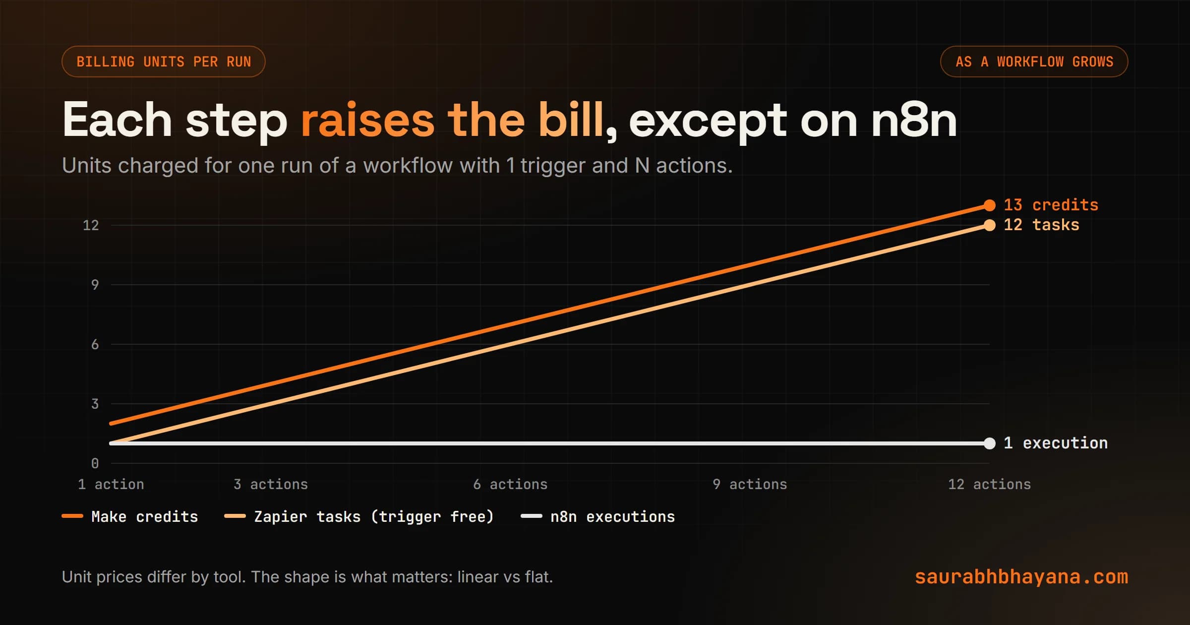 Line chart of billing units per run as a workflow grows from 1 to 12 steps: Zapier tasks and Make credits rise in a straight line with every step, while n8n stays at 1 execution per run no matter how many steps