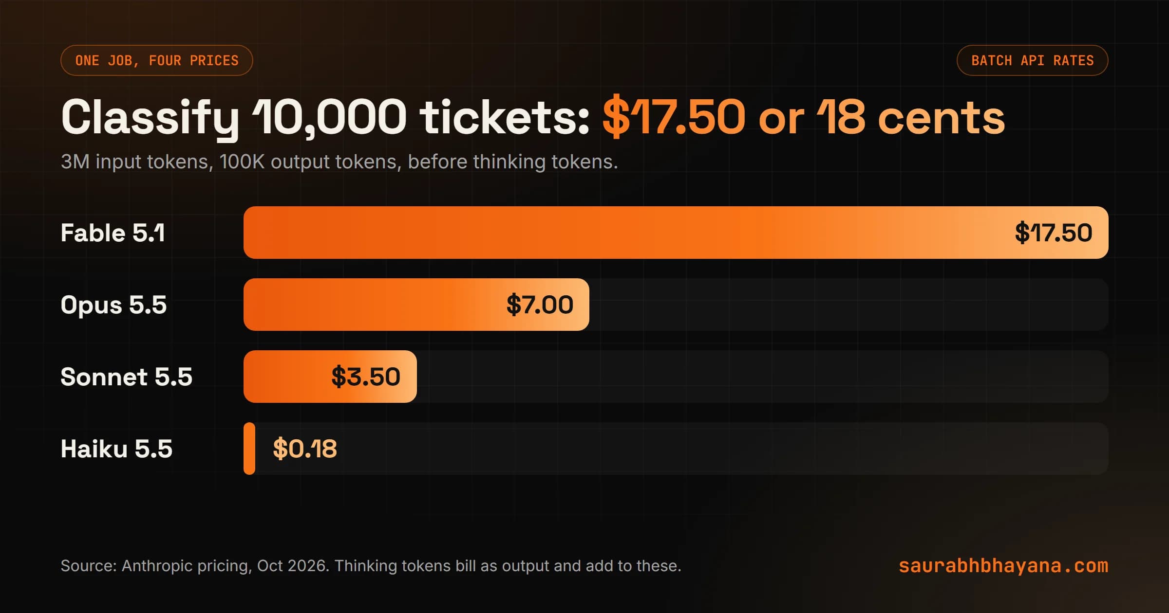Cost of classifying 10,000 support tickets with the Claude Batch API on each model: about $17.50 on Fable 5.1, $7.00 on Opus 5.5, $3.50 on Sonnet 5.5 and $0.18 on Haiku 5.5