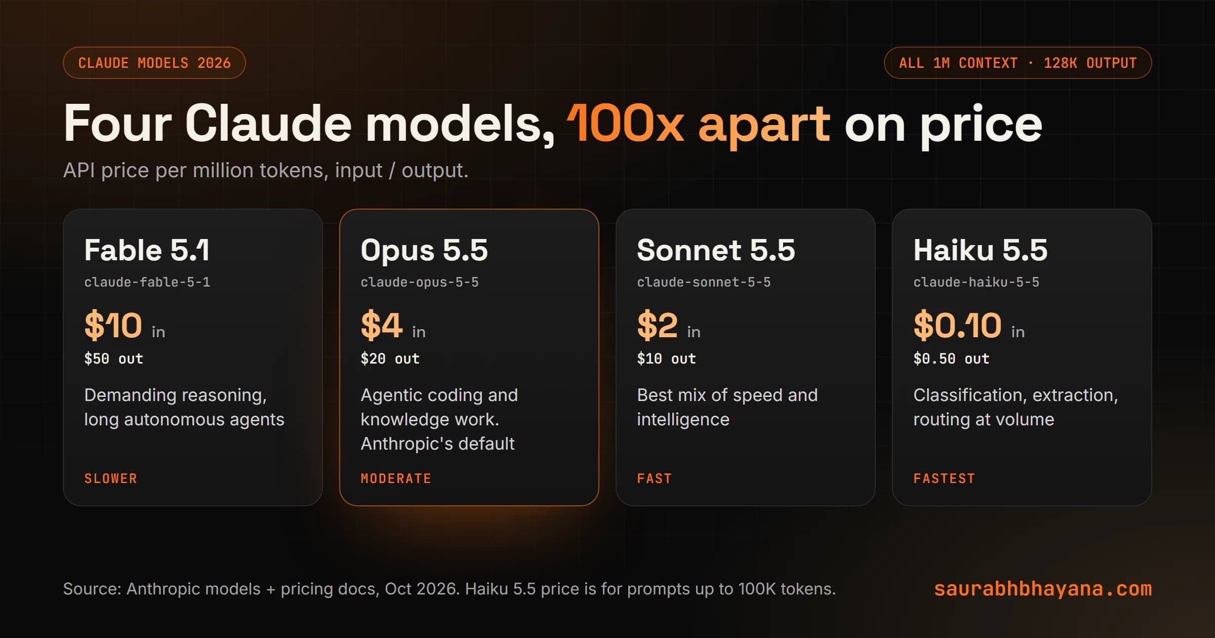 The four current Claude models compared: Fable 5.1 at $10 input and $50 output per million tokens for demanding reasoning, Opus 5.5 at $4 and $20 for agentic coding and knowledge work, Sonnet 5.5 at $2 and $10 for speed and intelligence, and Haiku 5.5 at $0.10 and $0.50 for high-volume tasks, all with a 1M token context window