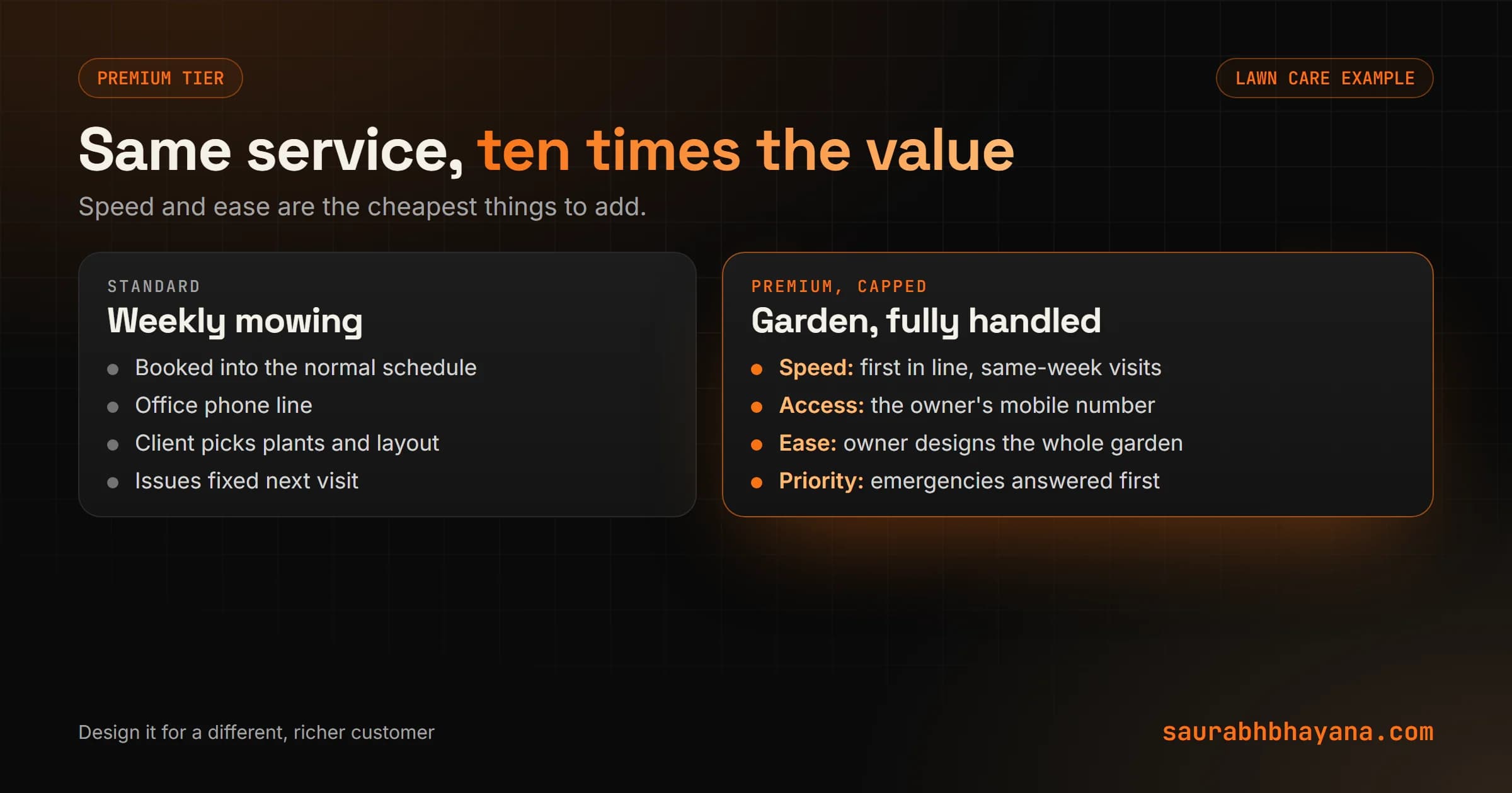 Premium tier levers for a small service business: speed with priority access and faster delivery, ease with done-for-you steps, and certainty with the owner's personal attention