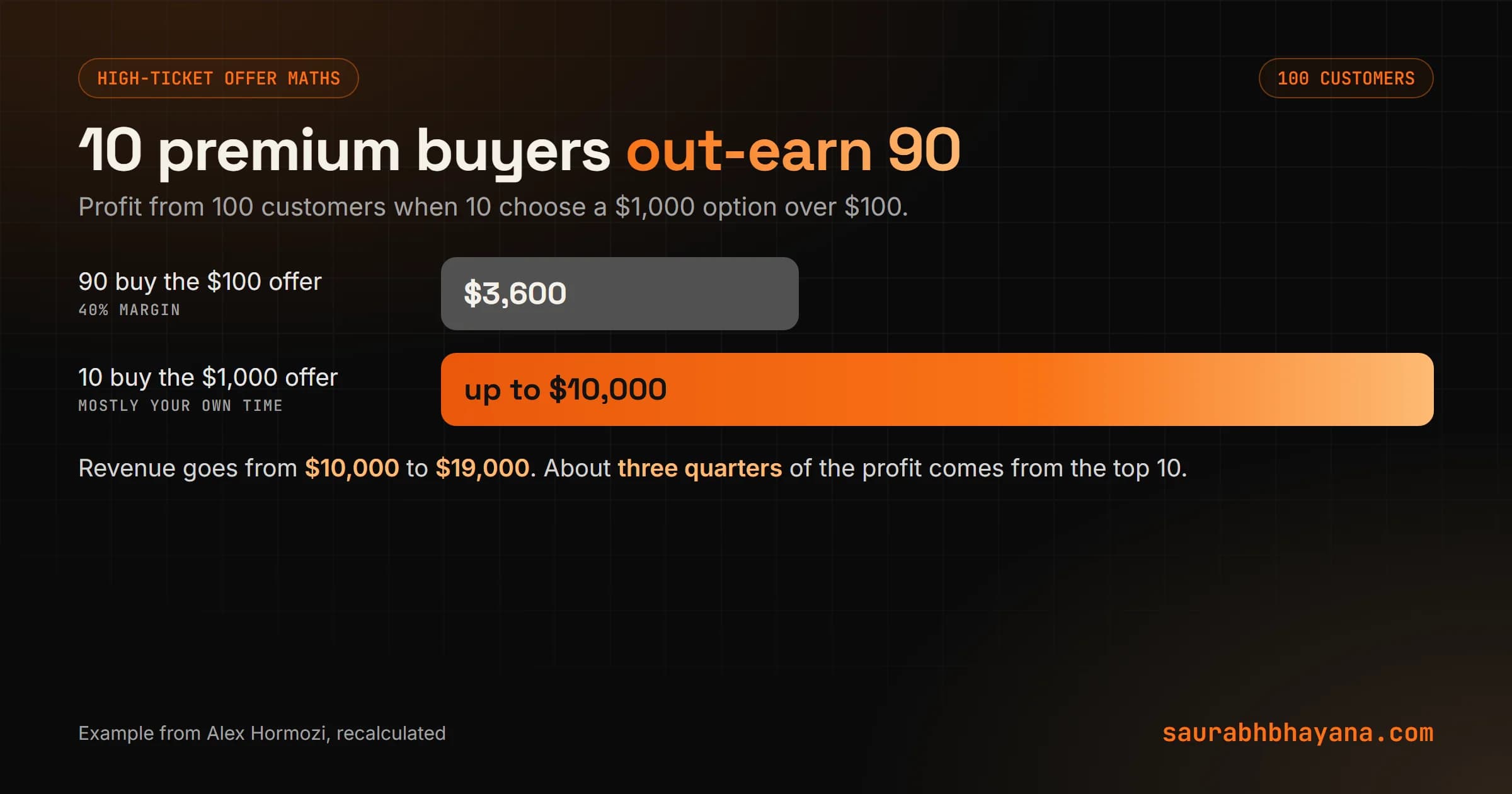 High-ticket offer maths: 90 customers at 100 dollars with a 40 percent margin make 3,600 dollars profit, while 10 customers at 1,000 dollars make up to 10,000 dollars, so the premium tier earns about three quarters of the profit
