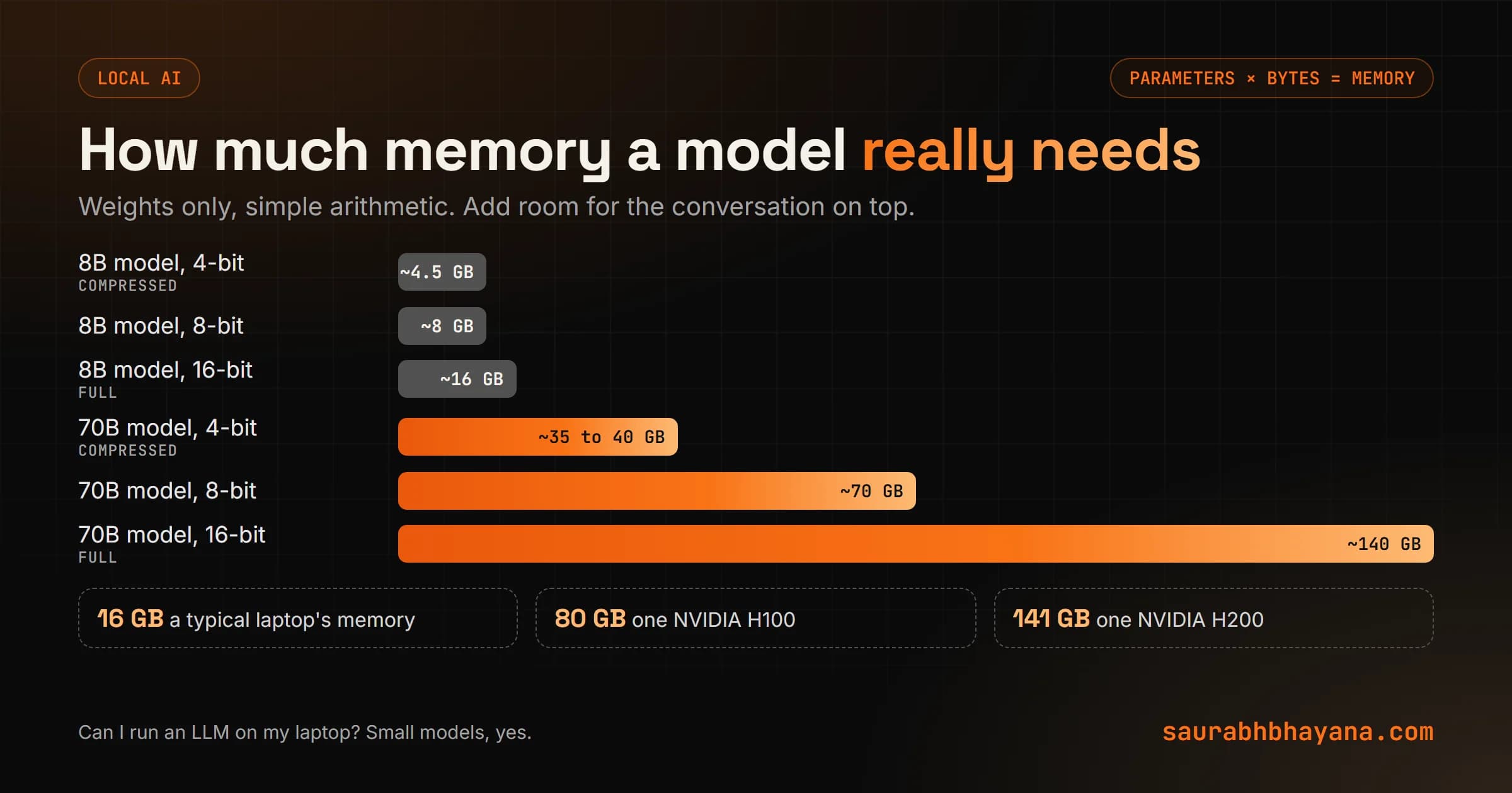 How much memory an LLM needs: an 8 billion parameter model needs about 16 GB at 16-bit, 8 GB at 8-bit and 4 to 5 GB at 4-bit, while a 70 billion parameter model needs about 140 GB, 70 GB and 35 to 40 GB, compared with a typical 16 GB laptop and an 80 GB data-center GPU