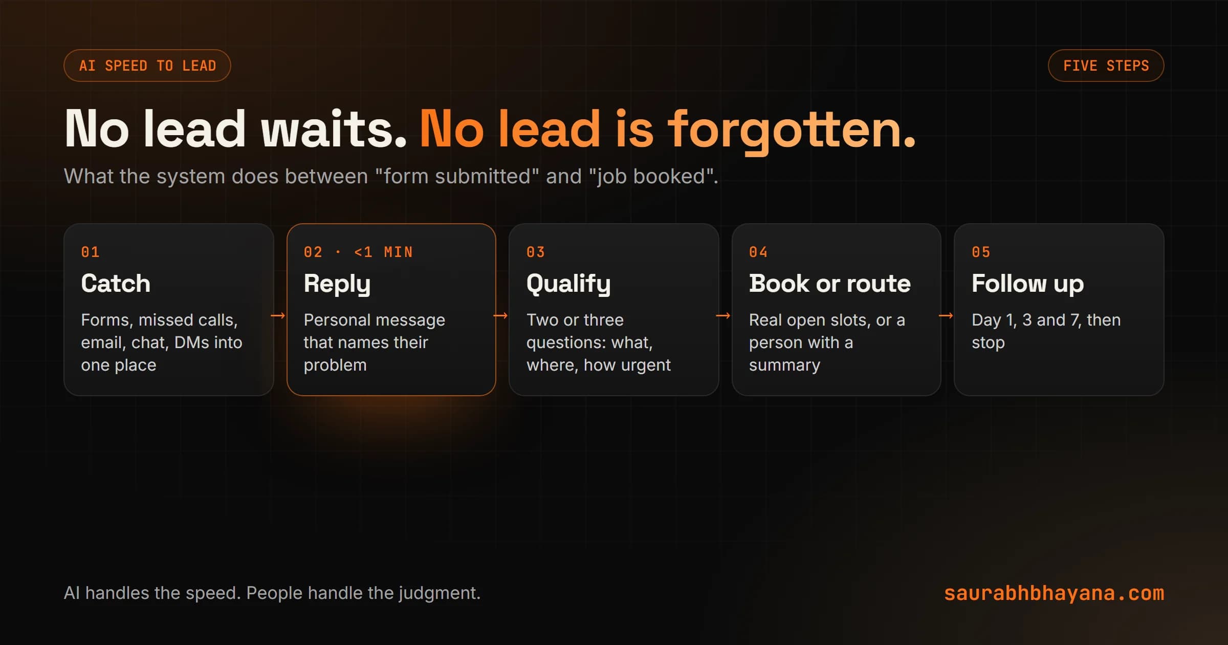 The five steps of an AI speed-to-lead system: catch every lead from forms, calls, email and chat; reply in under a minute; ask two or three qualifying questions; book a slot or route to the right person; follow up on day 1, 3 and 7, then stop