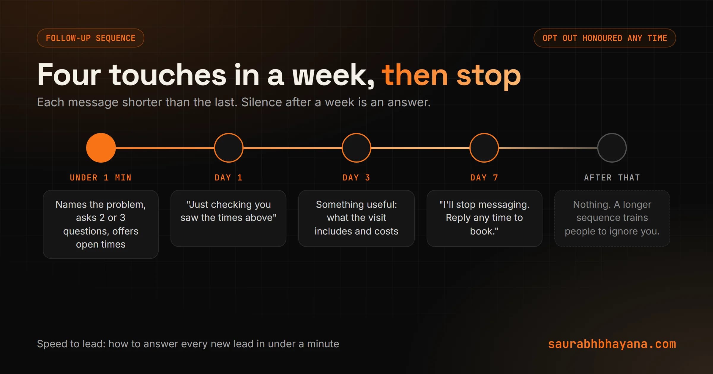 A lead follow-up sequence: an instant reply within one minute, a short nudge on day 1, a helpful message on day 3, a final check-in on day 7, then stop, with every message offering an easy way to opt out
