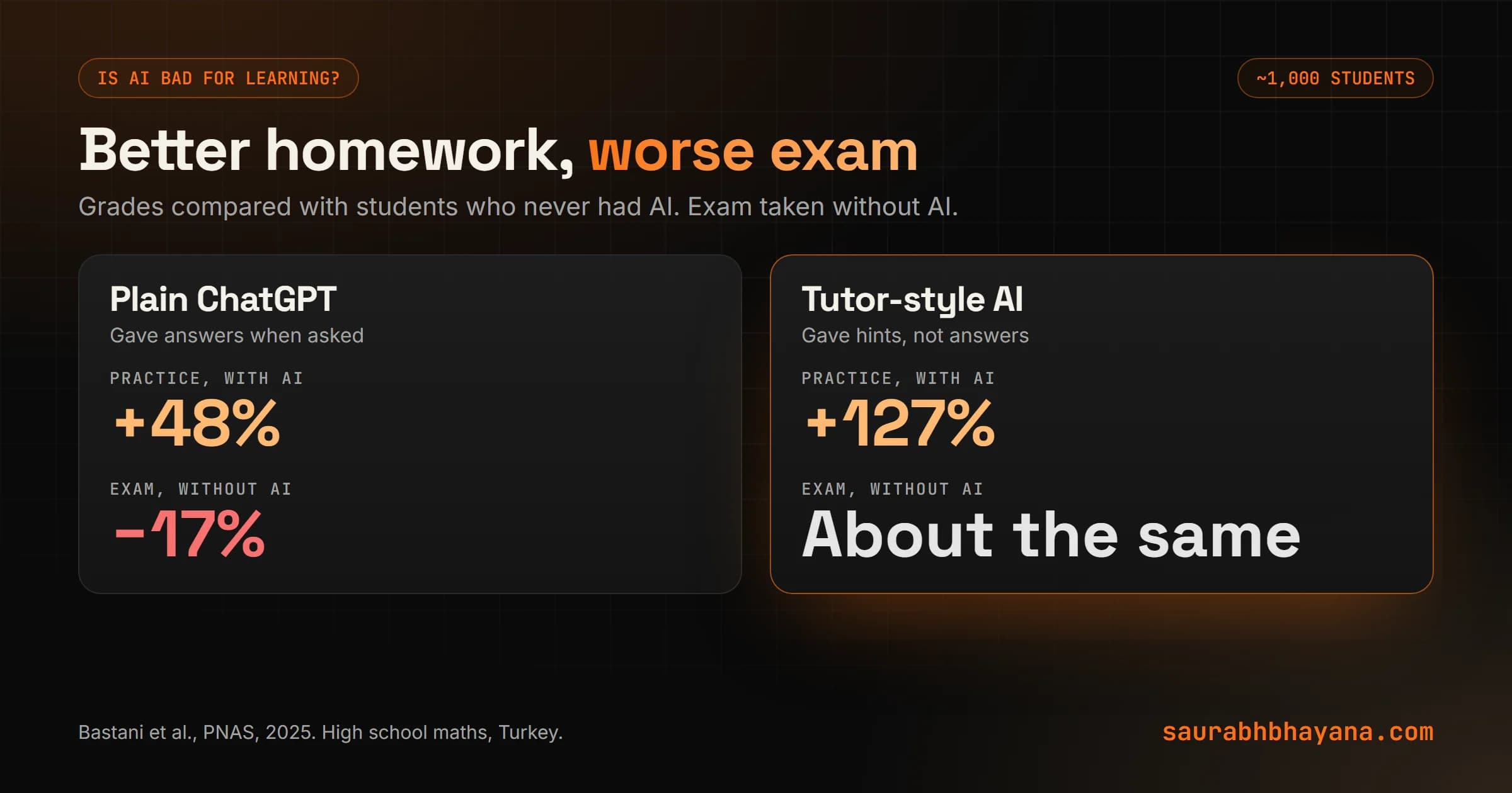 Bastani et al. PNAS 2025 study: with plain ChatGPT, practice grades rose 48 percent but exam grades fell 17 percent below the no-AI group; with a tutor-style AI, practice grades rose 127 percent and exam grades were about the same as the no-AI group
