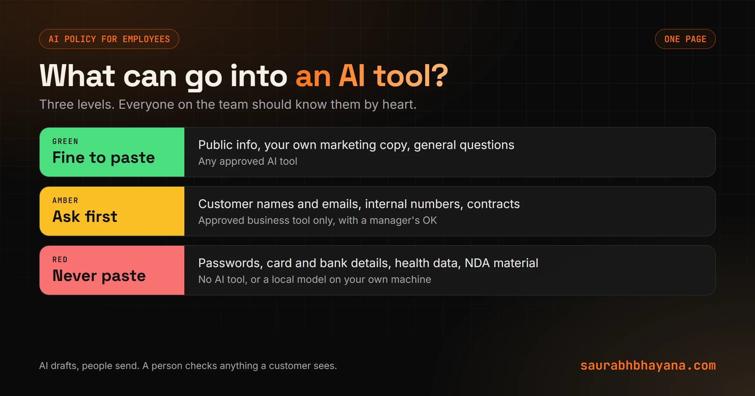 AI policy for employees in three levels: green, fine to paste, for public info and general questions; amber, ask first, for customer details and internal numbers; red, never paste, for passwords, card details, health data and NDA material
