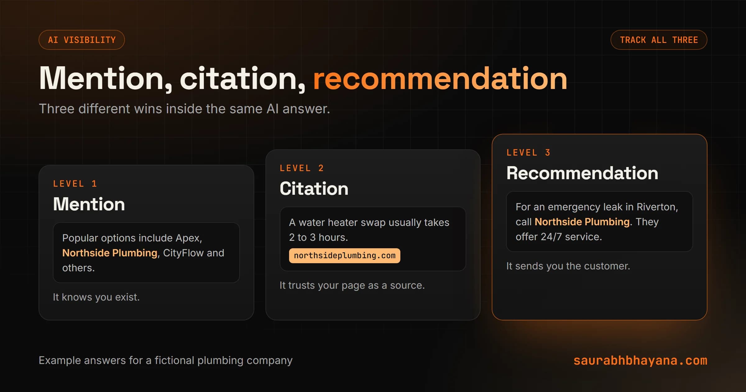 Three levels of AI visibility for a business: a mention where the brand name appears in the answer, a citation where the brand's page is linked as a source, and a recommendation where the brand is offered as the answer, which is the level that wins customers