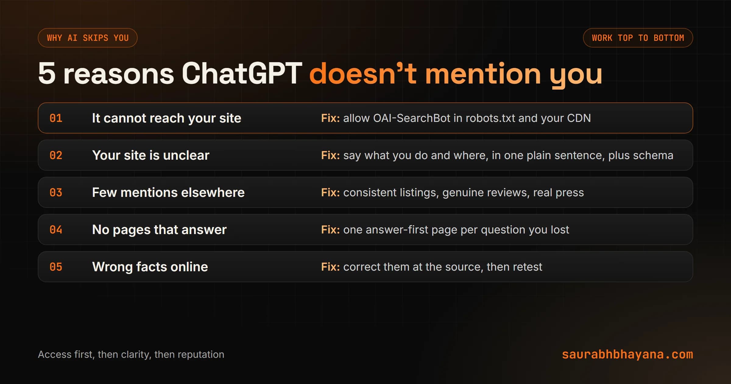 Five reasons an AI assistant does not mention a business and the fix for each: blocked crawlers, fixed in robots.txt and CDN settings; an unclear site, fixed with a plain About page and schema; too few mentions elsewhere, fixed with listings, reviews and real press; no pages that answer real questions, fixed with answer-first content; and wrong facts online, fixed at the source