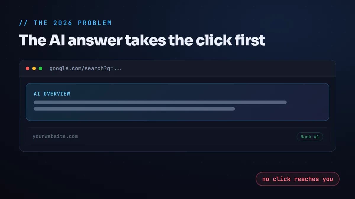 Diagram showing how a Google AI Overview answers the query at the top of the page, pushing the number one organic result below the fold so it gets no click