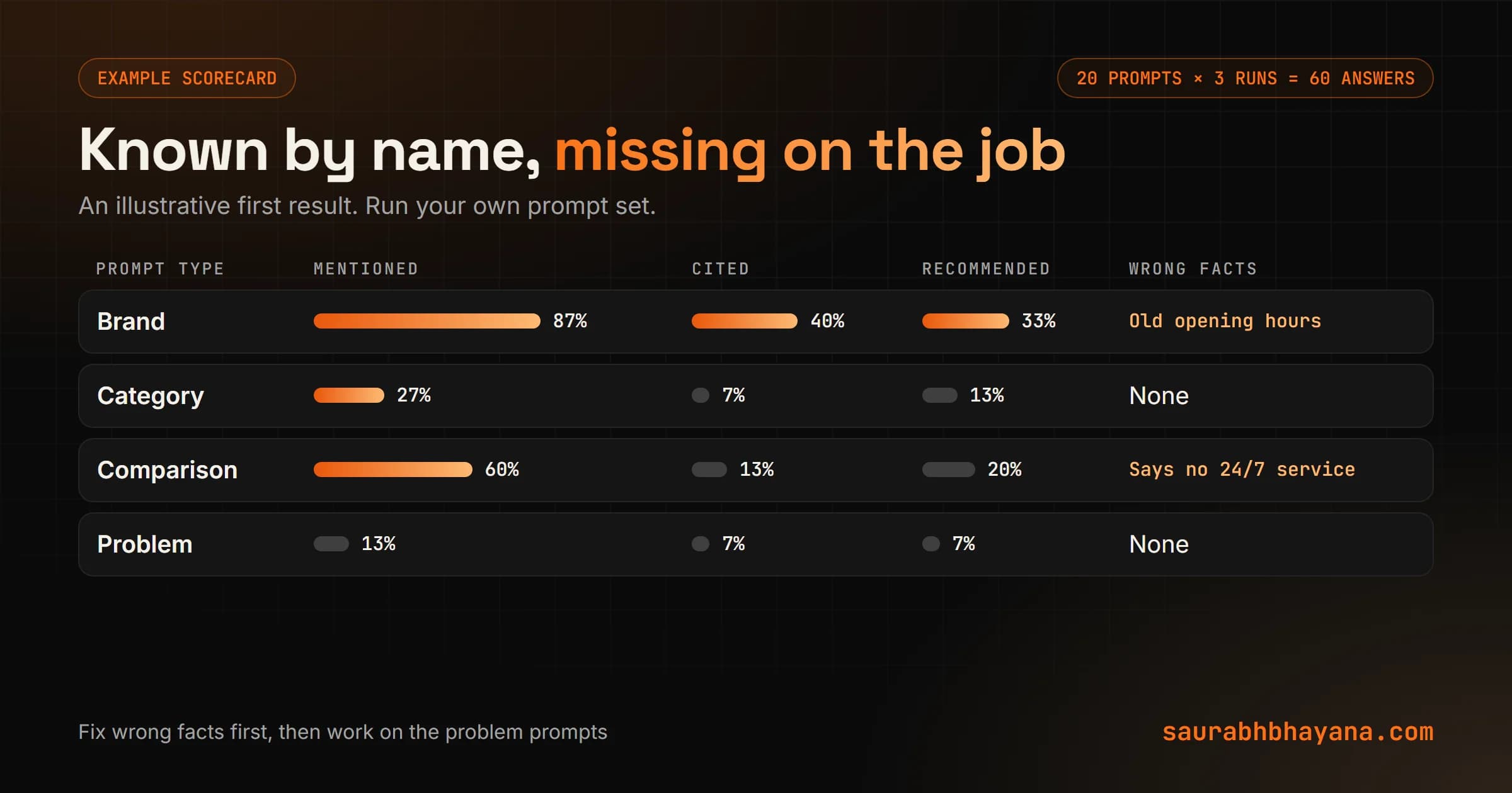 Example AI visibility scorecard from 60 answers (20 prompts run 3 times): mention rate, citation rate and recommendation rate shown by prompt type, with brand prompts high and problem prompts low, and wrong facts flagged as the first fix (illustrative numbers)