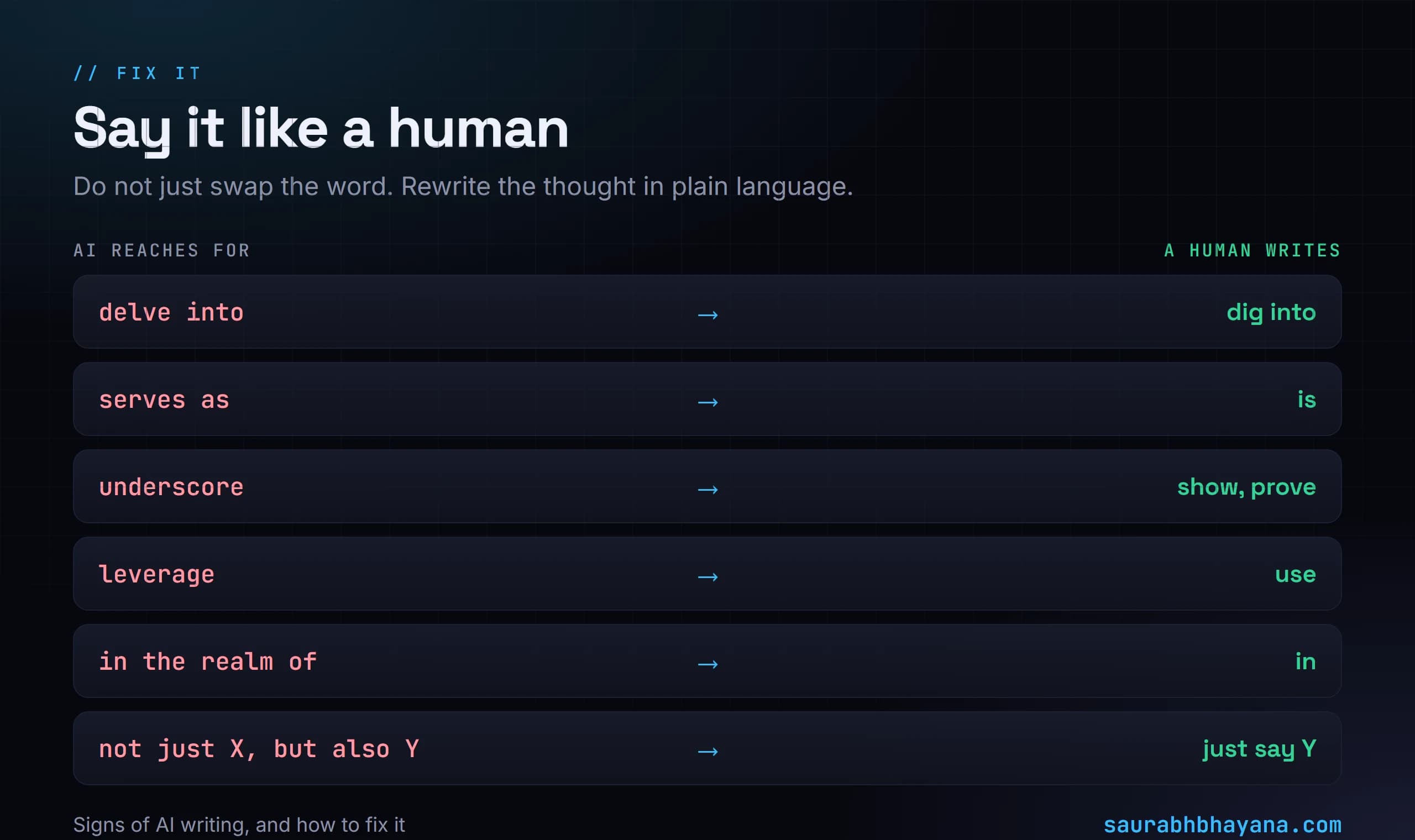 Table of AI words and their plain human replacements: delve into becomes dig into, serves as becomes is, underscore becomes show or prove, leverage becomes use, in the realm of becomes in
