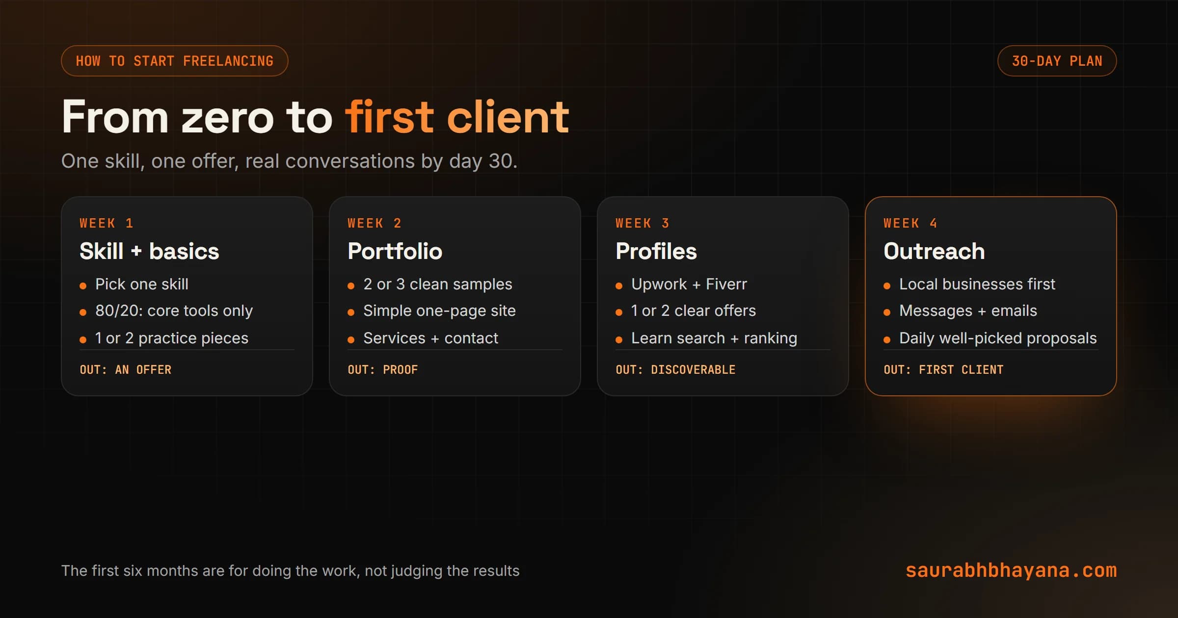 30-day freelancing plan: week 1 pick one skill and learn the fundamentals, week 2 build two or three samples and a simple portfolio site, week 3 set up Upwork and Fiverr profiles, week 4 outreach locally and online and send daily proposals to land a first client