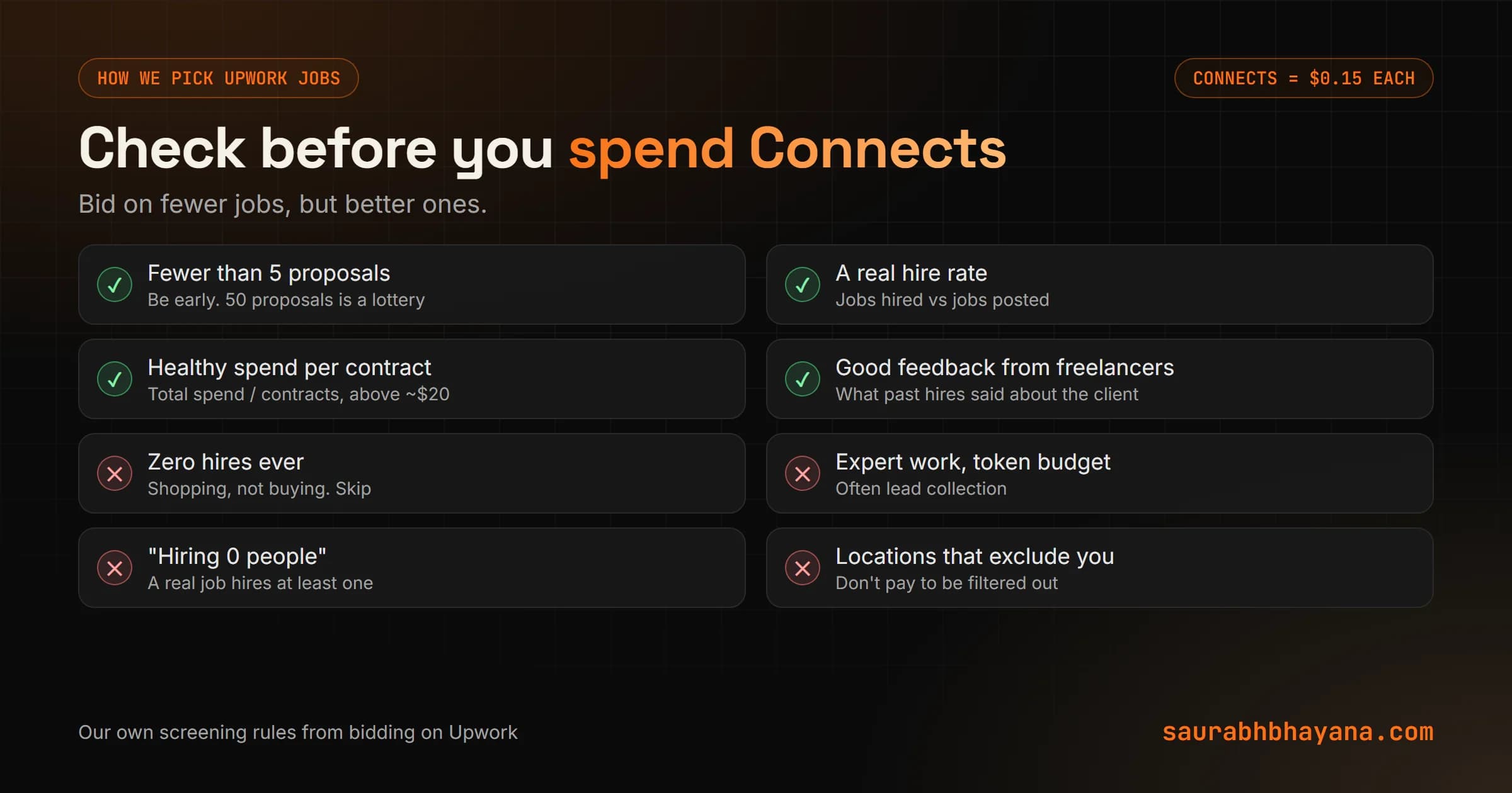Upwork job checklist before spending Connects: fewer than 5 proposals, a real hire rate, never a client with zero hires, average spend per contract above about 20 dollars, good feedback from past freelancers, no fake posting signs, and location settings that include you