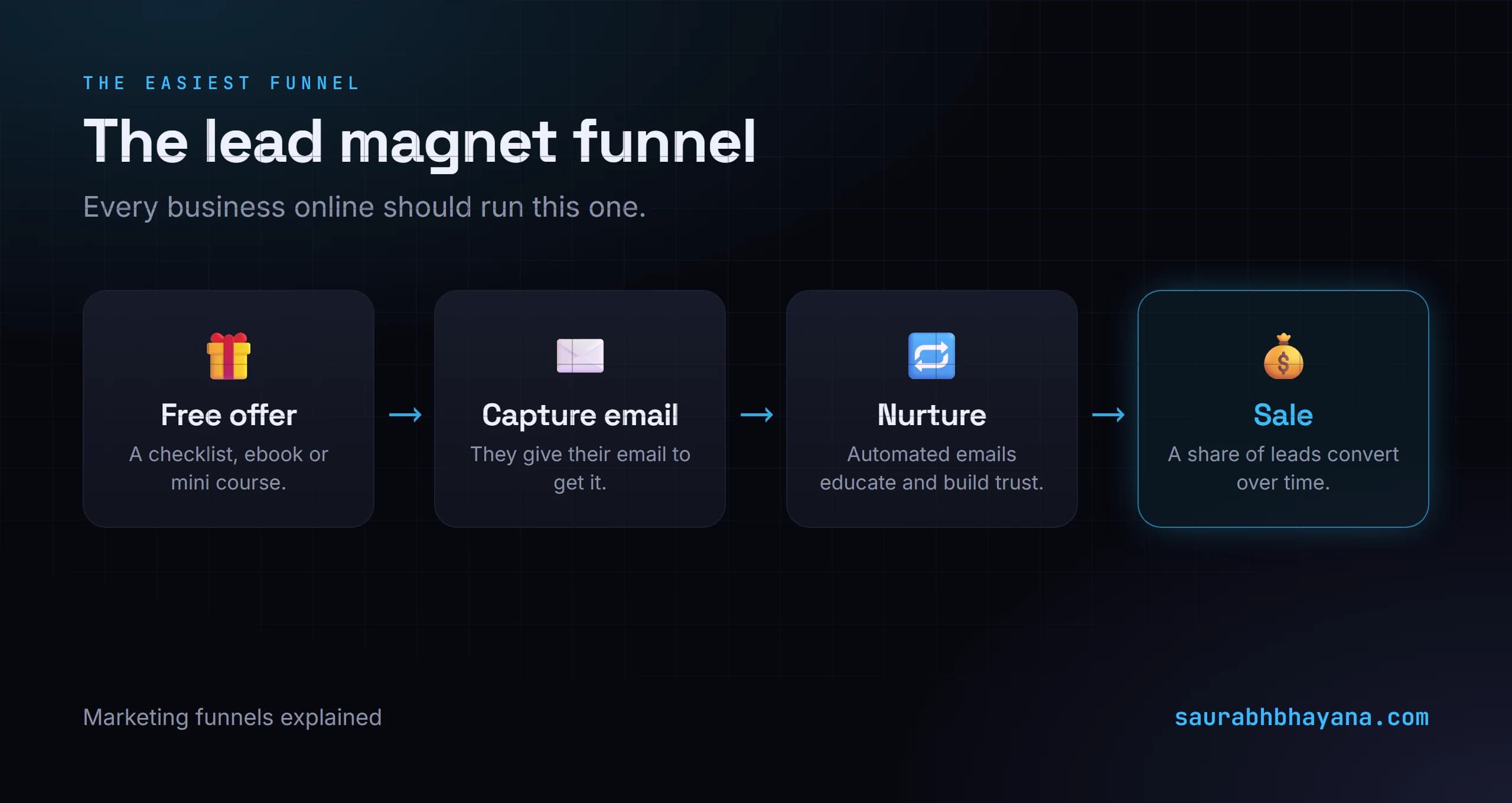 The lead magnet funnel flow in four steps: a free offer such as a checklist or ebook, capturing the email, nurturing with automated emails, and a share of leads converting into a sale over time