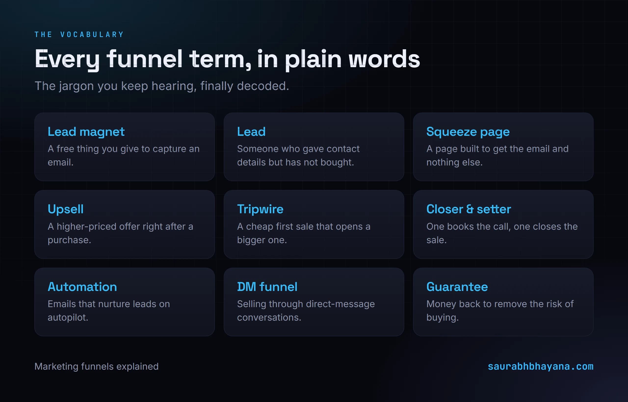 A glossary of the key marketing funnel terms defined in plain words: lead magnet, lead, squeeze page, upsell, tripwire, closer and setter, automation, DM funnel, and guarantee