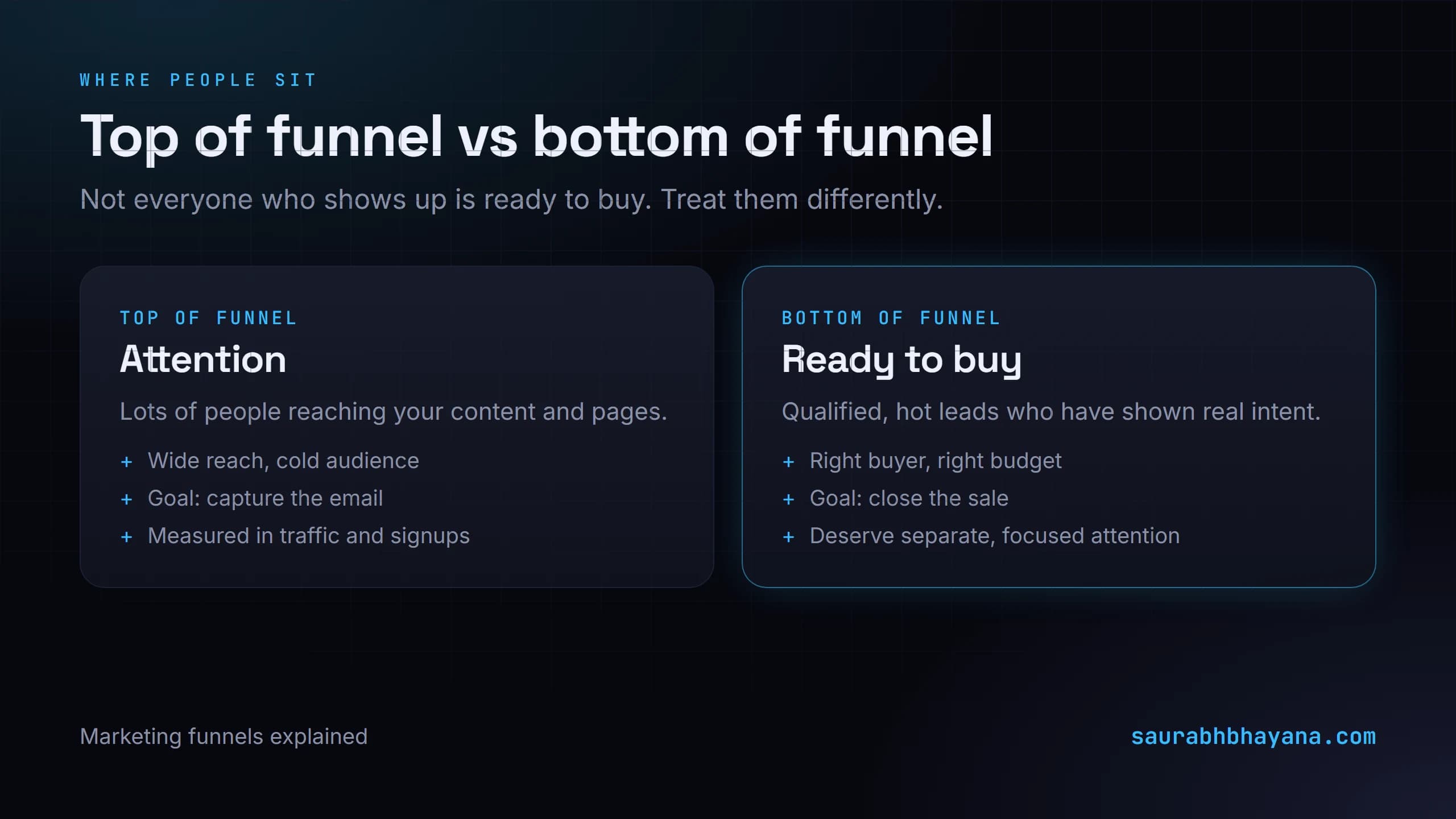 A comparison of top of funnel versus bottom of funnel: the top is a wide cold audience whose goal is to capture the email, the bottom is qualified hot leads whose goal is to close the sale