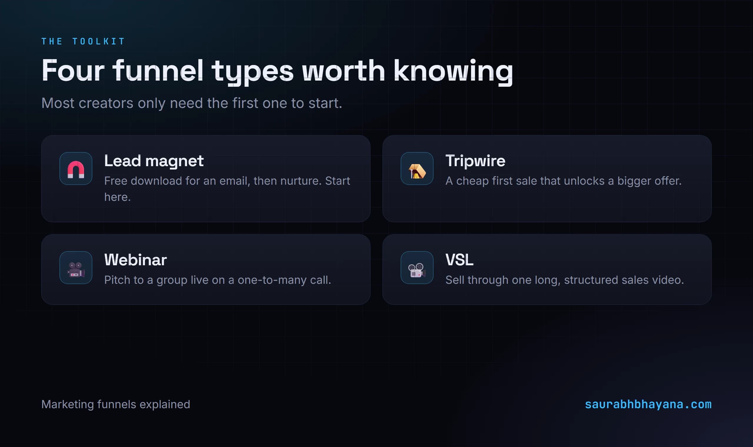 The four marketing funnel types worth knowing, each with an icon: lead magnet (free download for an email), tripwire (a cheap first sale that unlocks a bigger offer), webinar (pitch to a group live), and VSL (a long structured sales video)
