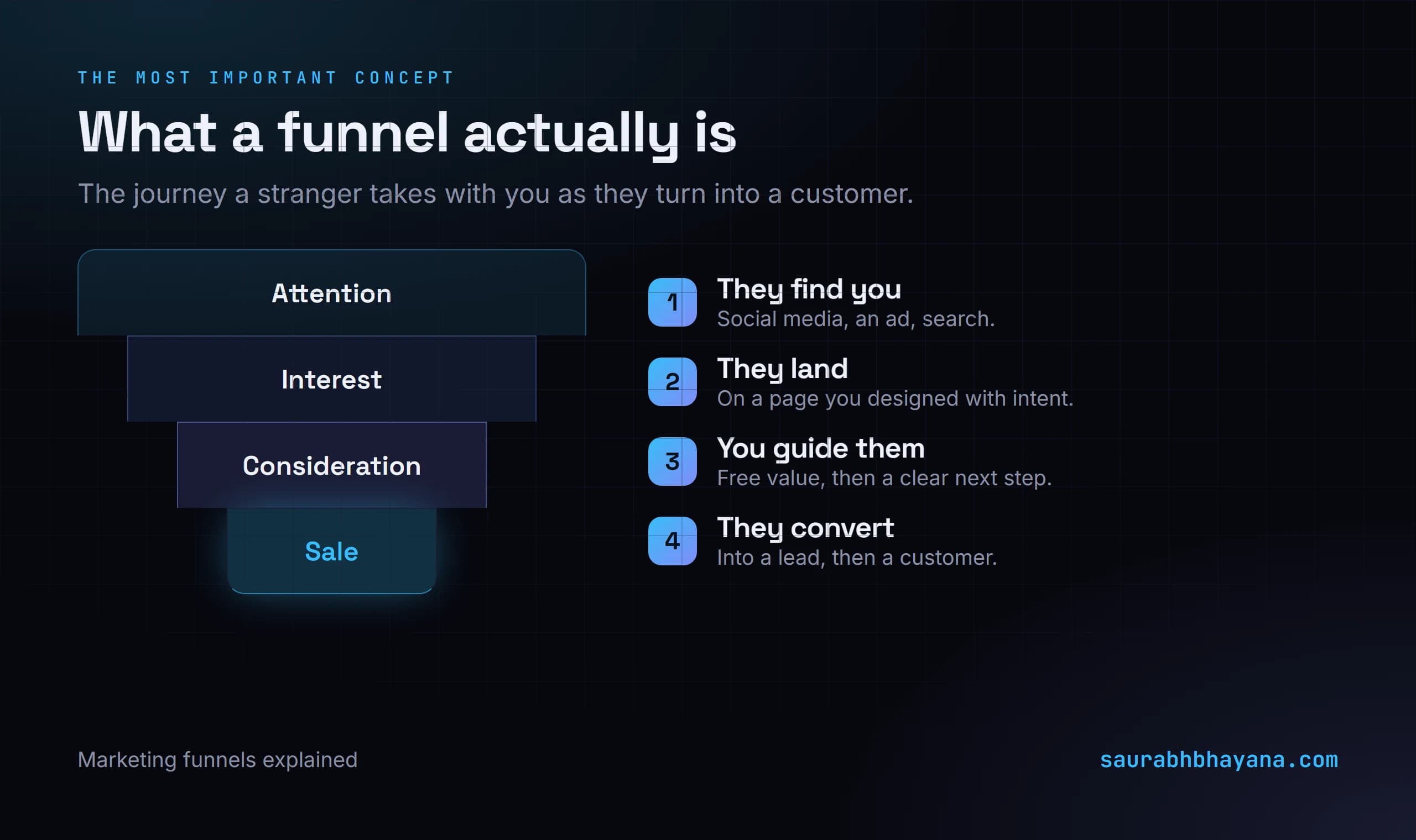 A marketing funnel shown as four narrowing stages: attention at the top, then interest, then consideration, then the sale at the bottom, alongside the four steps a stranger takes to become a customer