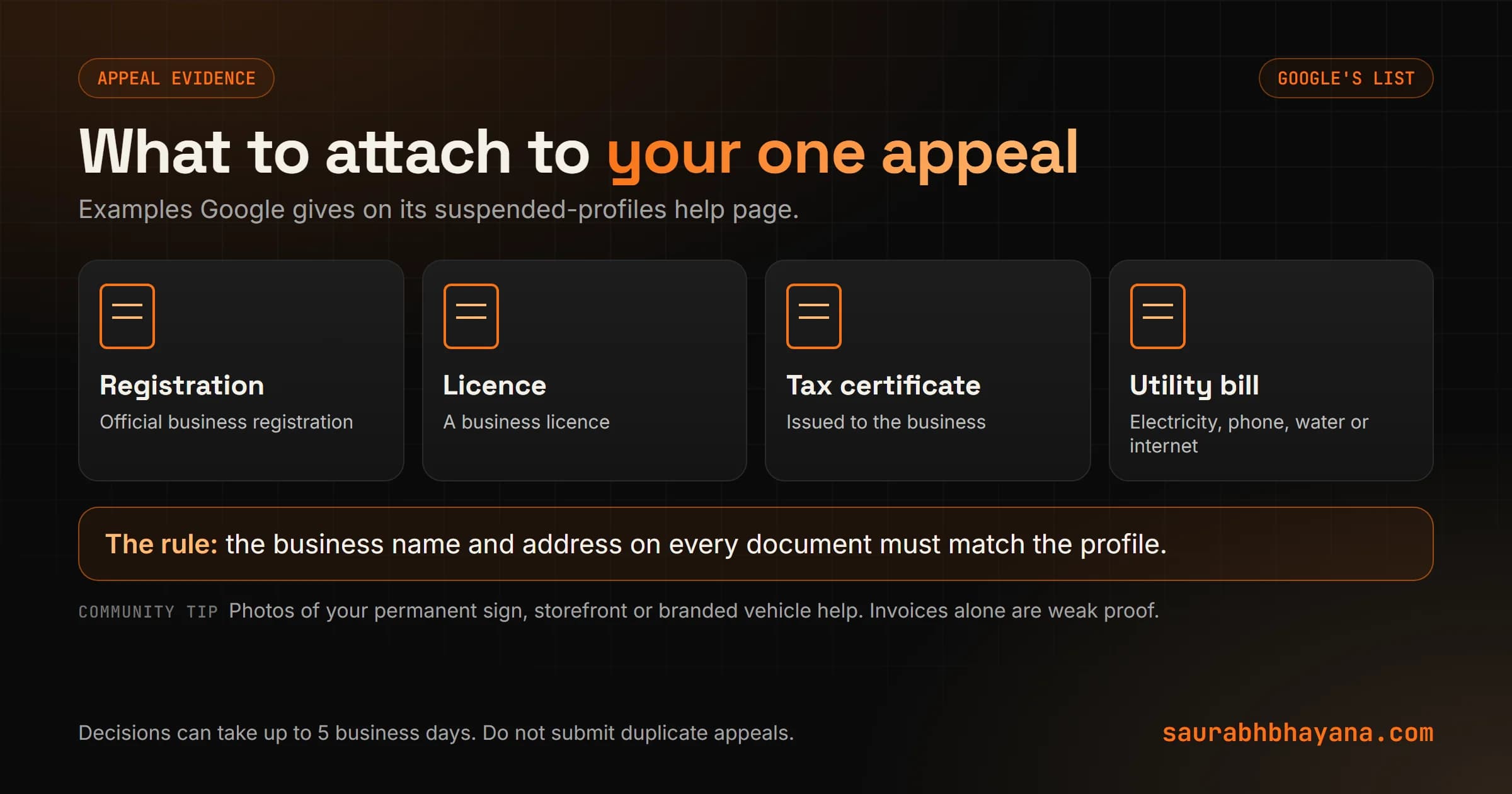 Evidence for a Google Business Profile appeal listed by Google: business registration, business licence, tax certificate and utility bill, with the rule that the name and address on each document must match the profile, plus community tips to add photos of signage, storefront or branded vehicle