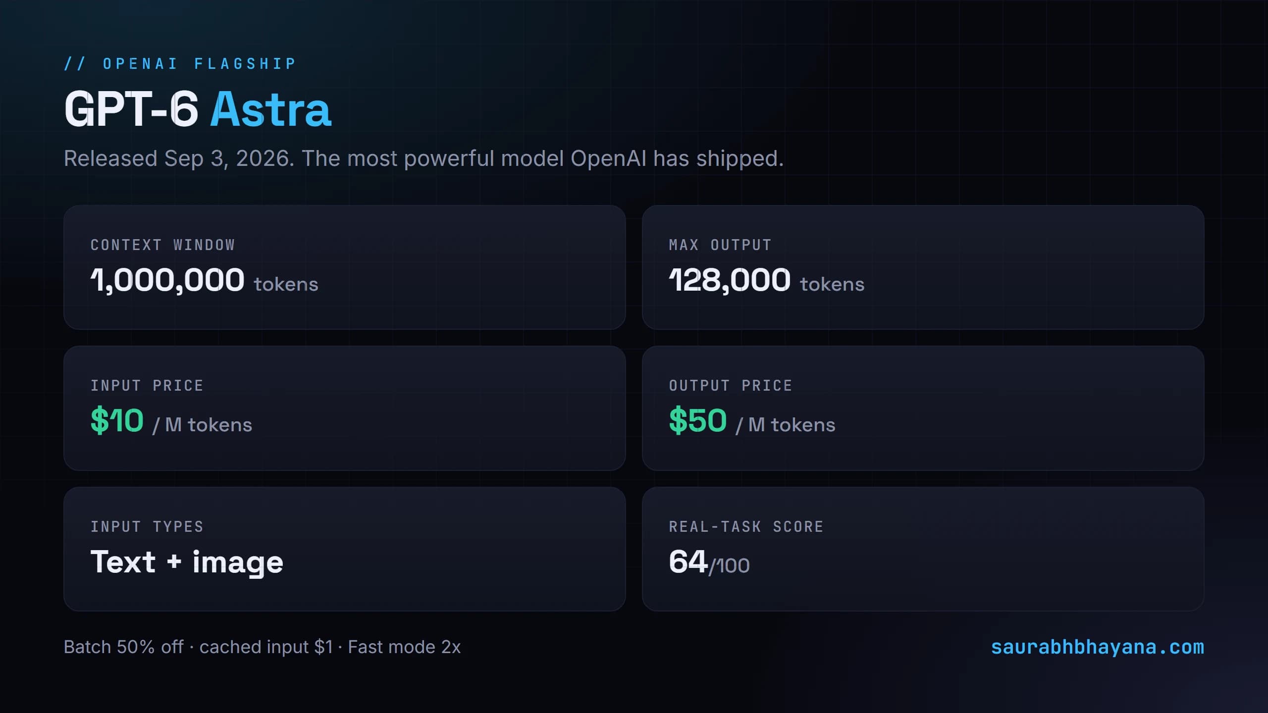 GPT-6 Astra at a glance: released September 2026, 1 million token context, 128K max output, text and image input, priced at $10 input and $50 output per million tokens