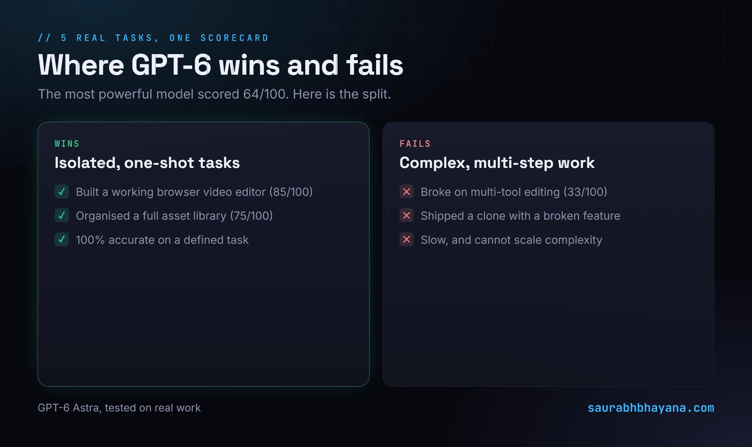 Two columns showing where GPT-6 Astra wins (isolated one-shot tasks, building a browser editor, organising files) versus where it fails (slow, multi-tool work, looks-done-but-broken, cannot scale complexity)