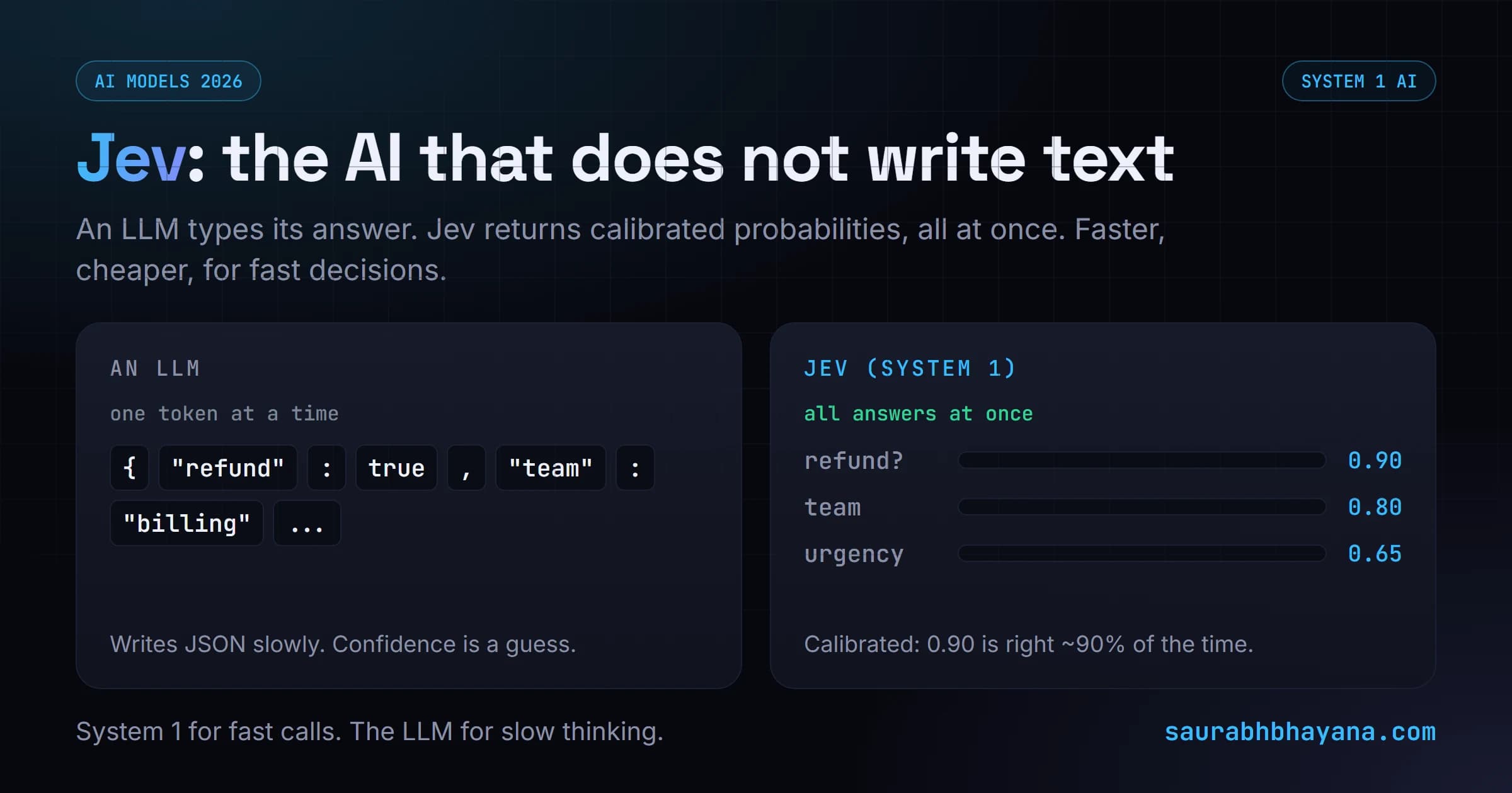 Jev System 1 AI returns calibrated probabilities for yes-no, choice and score questions all at once, while an LLM writes a JSON answer one token at a time