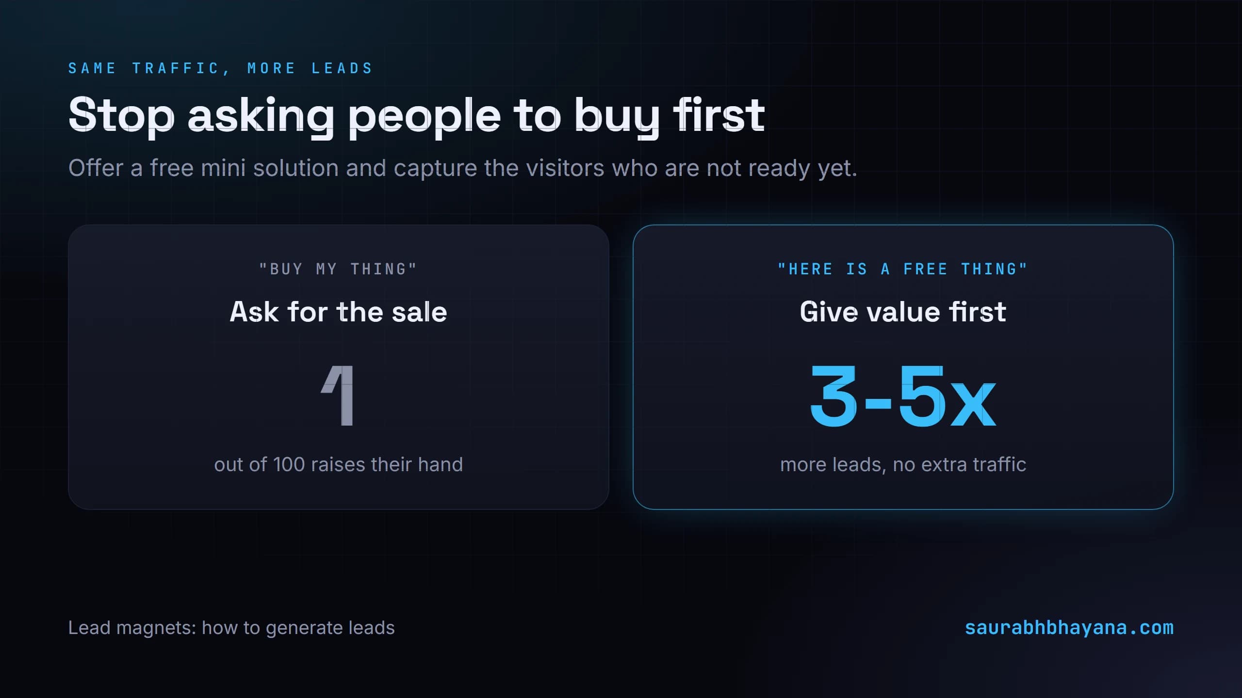 A comparison showing that asking visitors to buy converts about 1 in 100, while offering a free thing first captures three to five times more leads from the same traffic