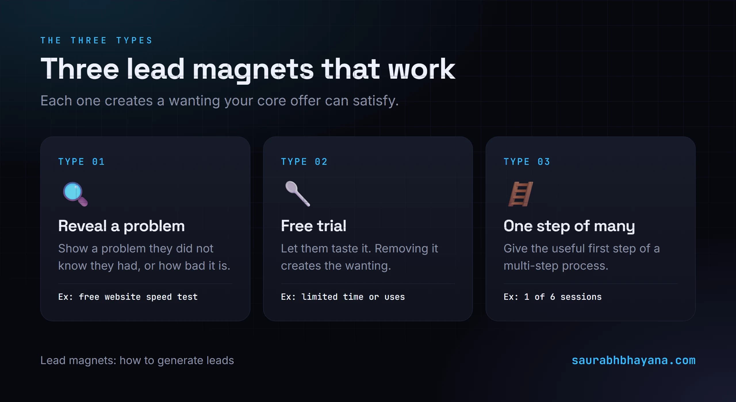 The three lead magnet types: reveal a problem (like a free website speed test), a free trial (limited by time or uses), and one step of many (the useful first step of a multi-step process)