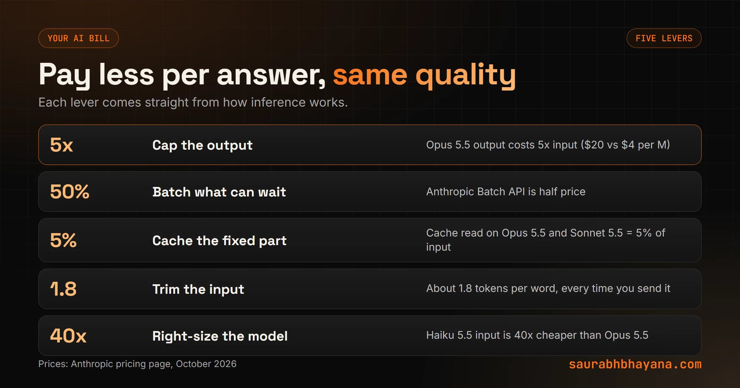Five levers that change LLM inference cost, using Anthropic's October 2026 prices: output costs five times input on Claude Opus 5.5, the Batch API is 50 percent off, a cache read costs 5 percent of input on Opus 5.5 and Sonnet 5.5, shorter context is cheaper and faster, and a smaller model can cost far less