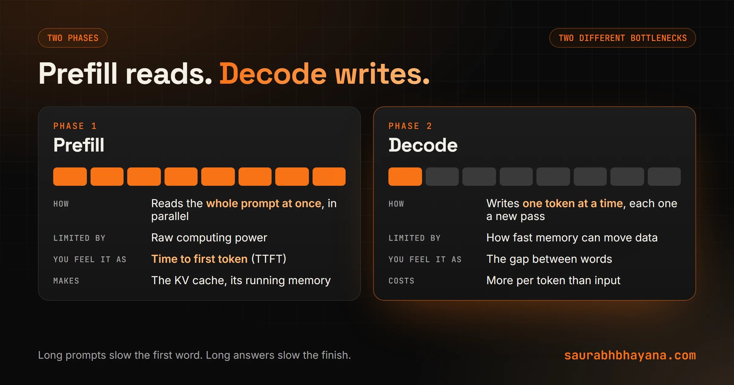 Prefill versus decode in LLM inference: prefill reads the whole prompt at once, is limited by compute and is measured by time to first token; decode writes the answer one token at a time, is limited by memory speed and is measured by the gap between tokens