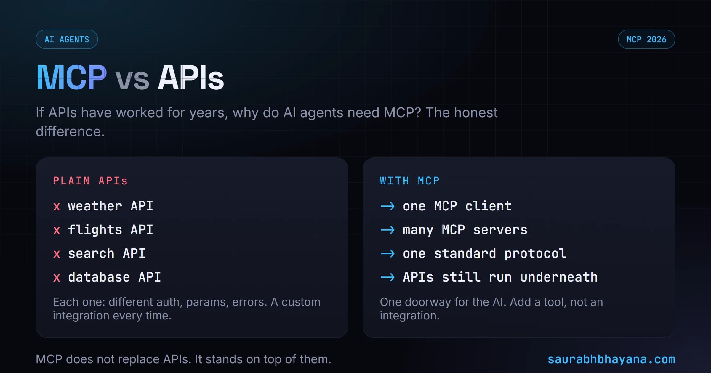 MCP vs API: with plain APIs an AI app needs a custom integration for each service, while with MCP one MCP client connects to many MCP servers through one standard protocol