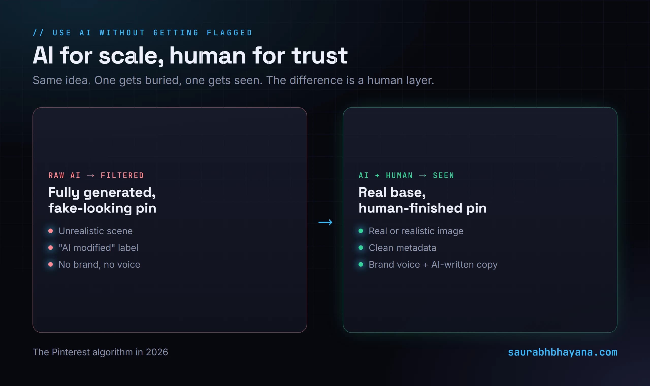 Before and after: a raw AI-generated fake pin that gets filtered, versus the same idea with a human layer added (real photo base, brand voice, clean metadata, realistic scene) that gets seen