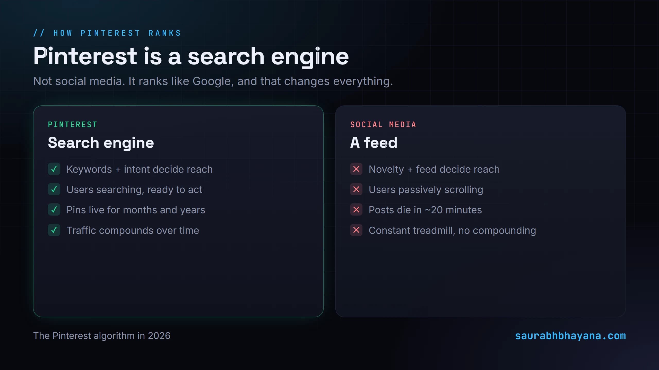 Diagram contrasting Pinterest as a search engine (keyword-driven, pins live for years, users searching with intent) against social media (feed-driven, posts die in minutes, passive scrolling)