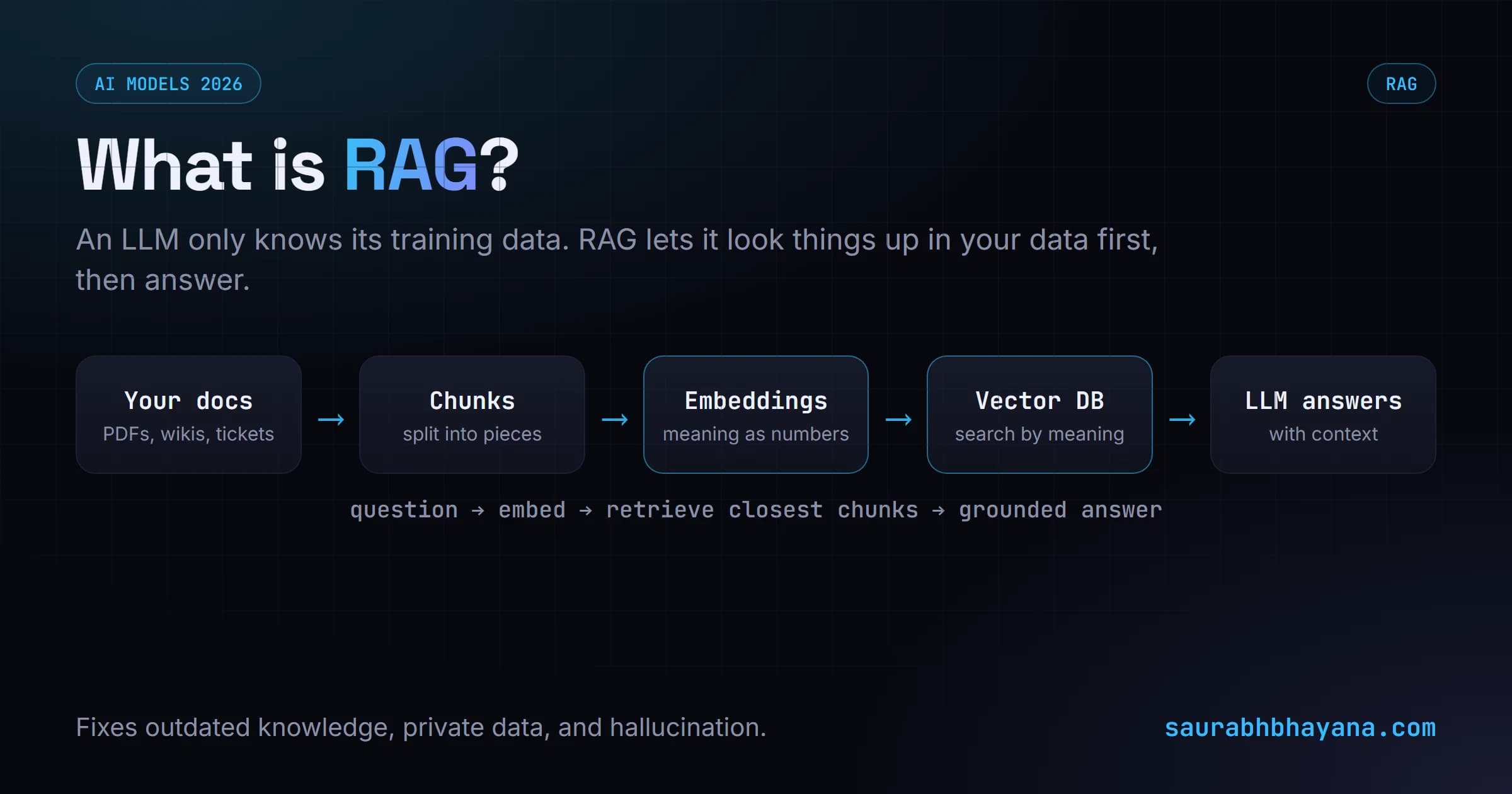 The RAG pipeline: documents are chunked and turned into embeddings stored in a vector database, then a question is embedded, the closest chunks are retrieved, and the LLM generates an answer using them as context