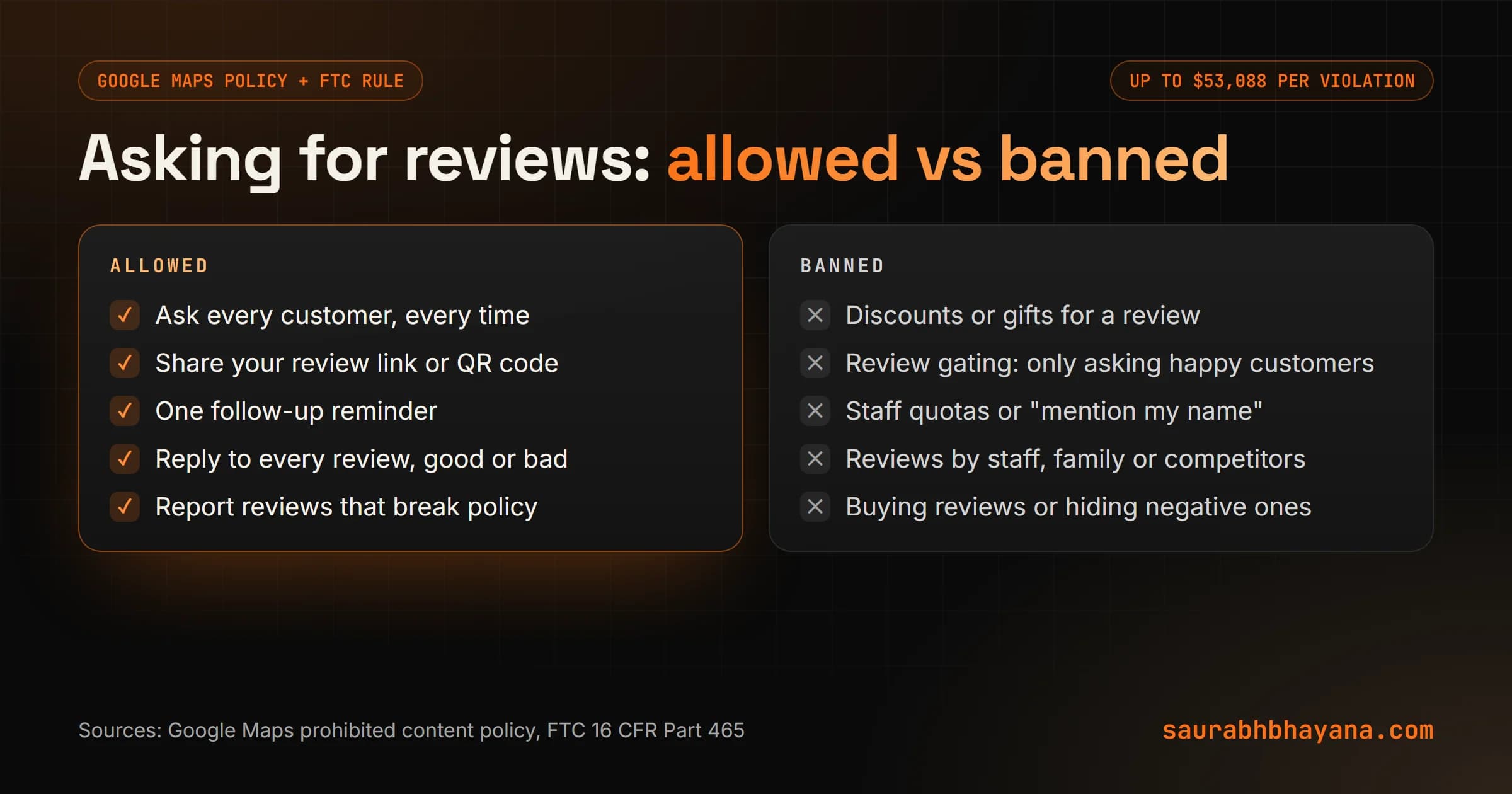 Google review tactics that are allowed versus banned: asking every customer, sharing a review link or QR code, following up once and replying to all reviews are allowed; incentives, review gating, staff quotas, asking for specific content, family or employee reviews and buying reviews are banned