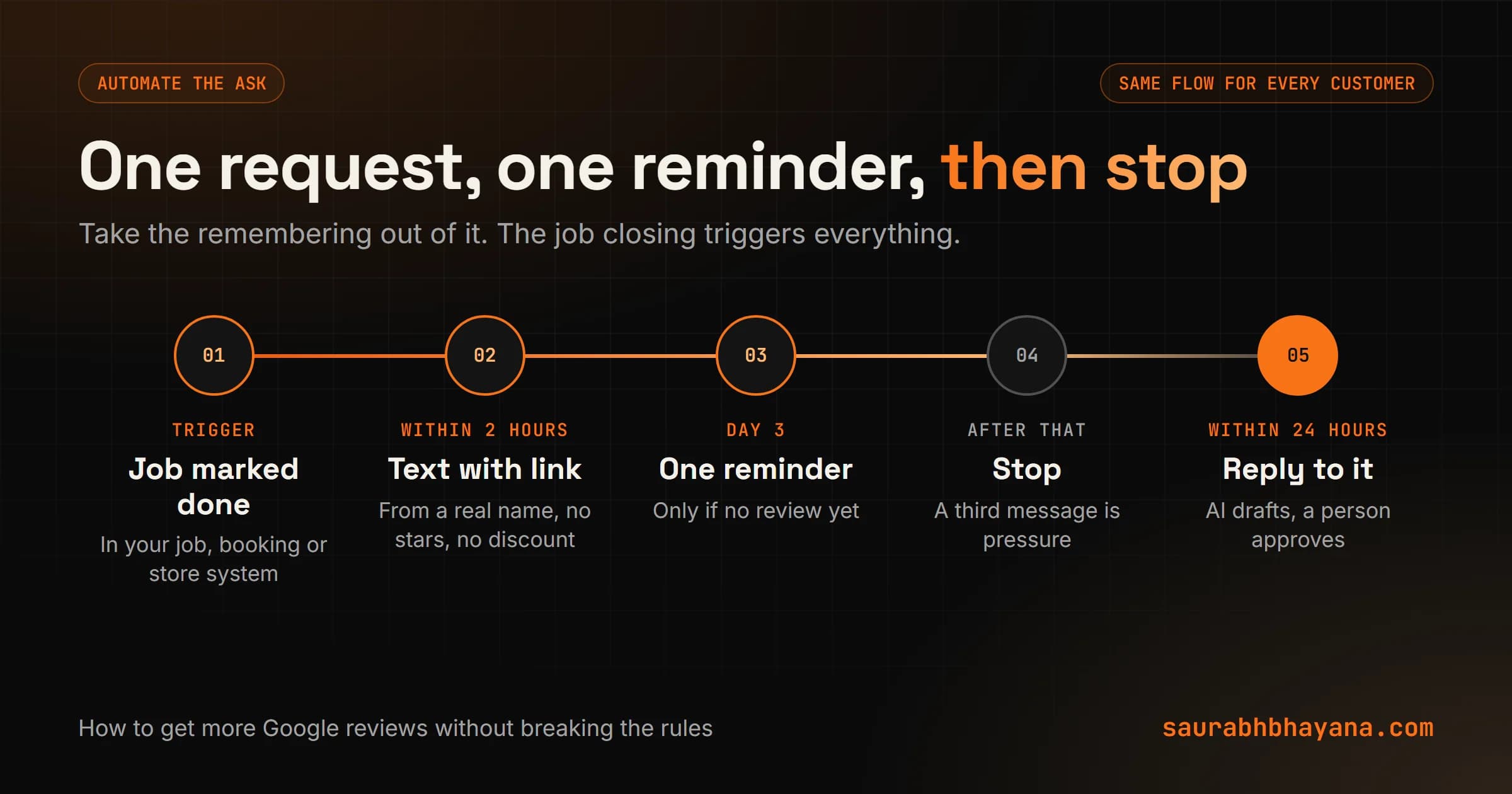 An automated Google review request flow: the job is marked done, a text with the review link goes out within two hours, one reminder is sent after three days if there is no review, then the sequence stops, and every new review gets a reply within 24 hours