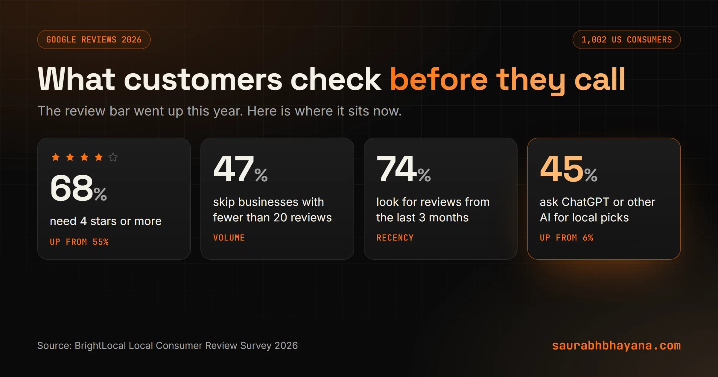 What US consumers check in reviews in 2026, from BrightLocal's survey of 1,002 consumers: 68 percent need four stars or more, 47 percent skip businesses with fewer than 20 reviews, 74 percent look for reviews from the last three months, and 45 percent ask ChatGPT or other AI for local recommendations