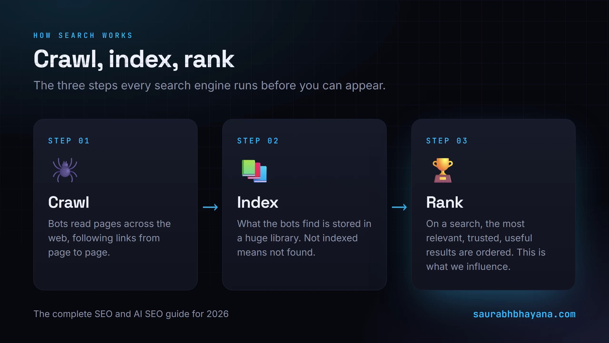 The three steps of how Google search works: crawl (bots read pages across the web), index (pages are stored in Google's library), and rank (the most relevant and trustworthy results are ordered on a search)