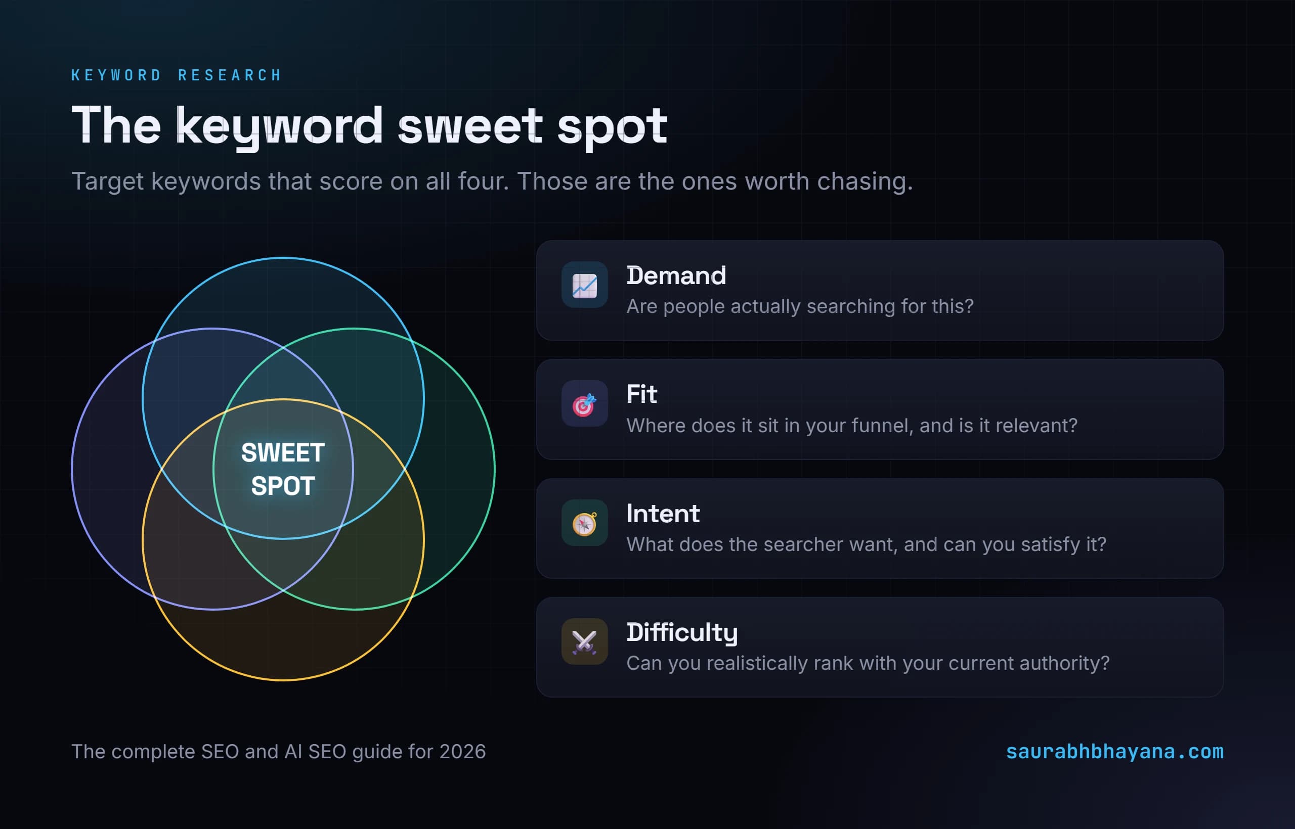 The keyword sweet spot framework shown as four overlapping circles: demand, fit, intent, and difficulty. Keywords that score on all four sit in the sweet spot and are worth targeting