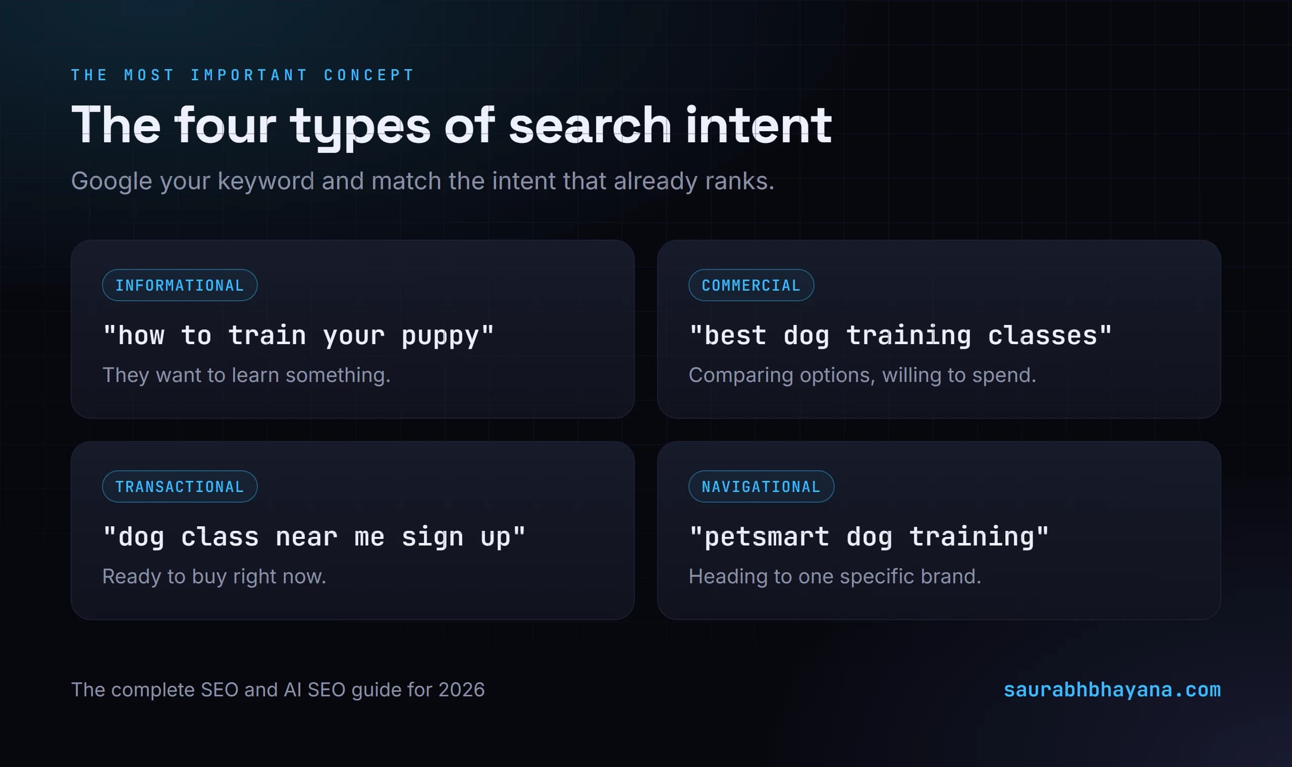 The four types of search intent with example keywords: informational (how to train your puppy), commercial (best dog training classes), transactional (dog class near me sign up), and navigational (petsmart dog training)